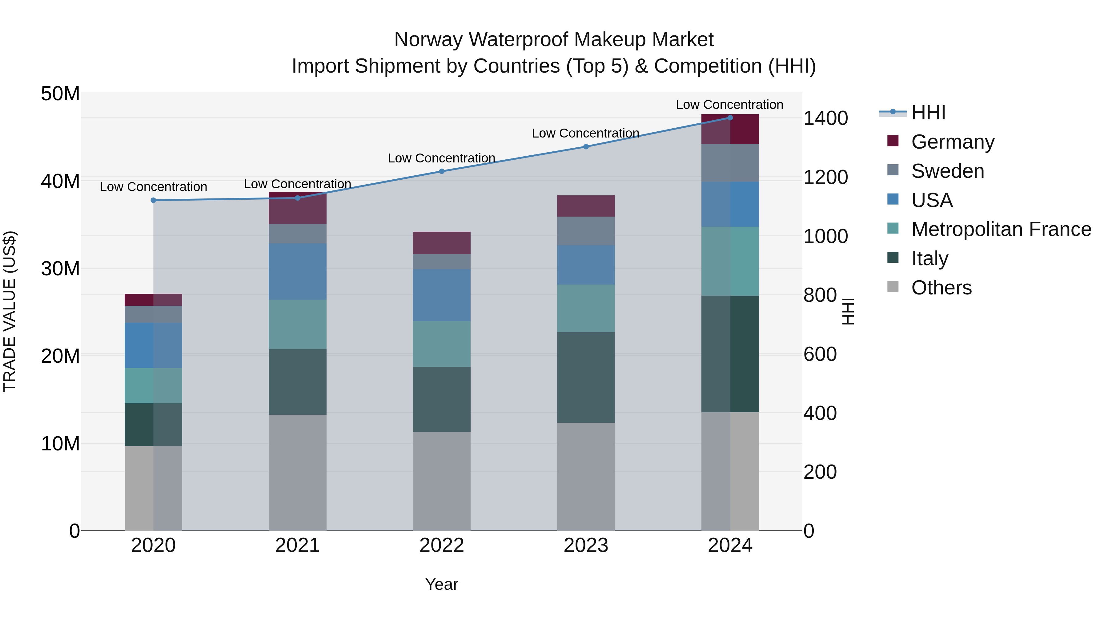 Norway Waterproof Makeup Market Top 5 Importing Countries and Market Competition (HHI) Analysis