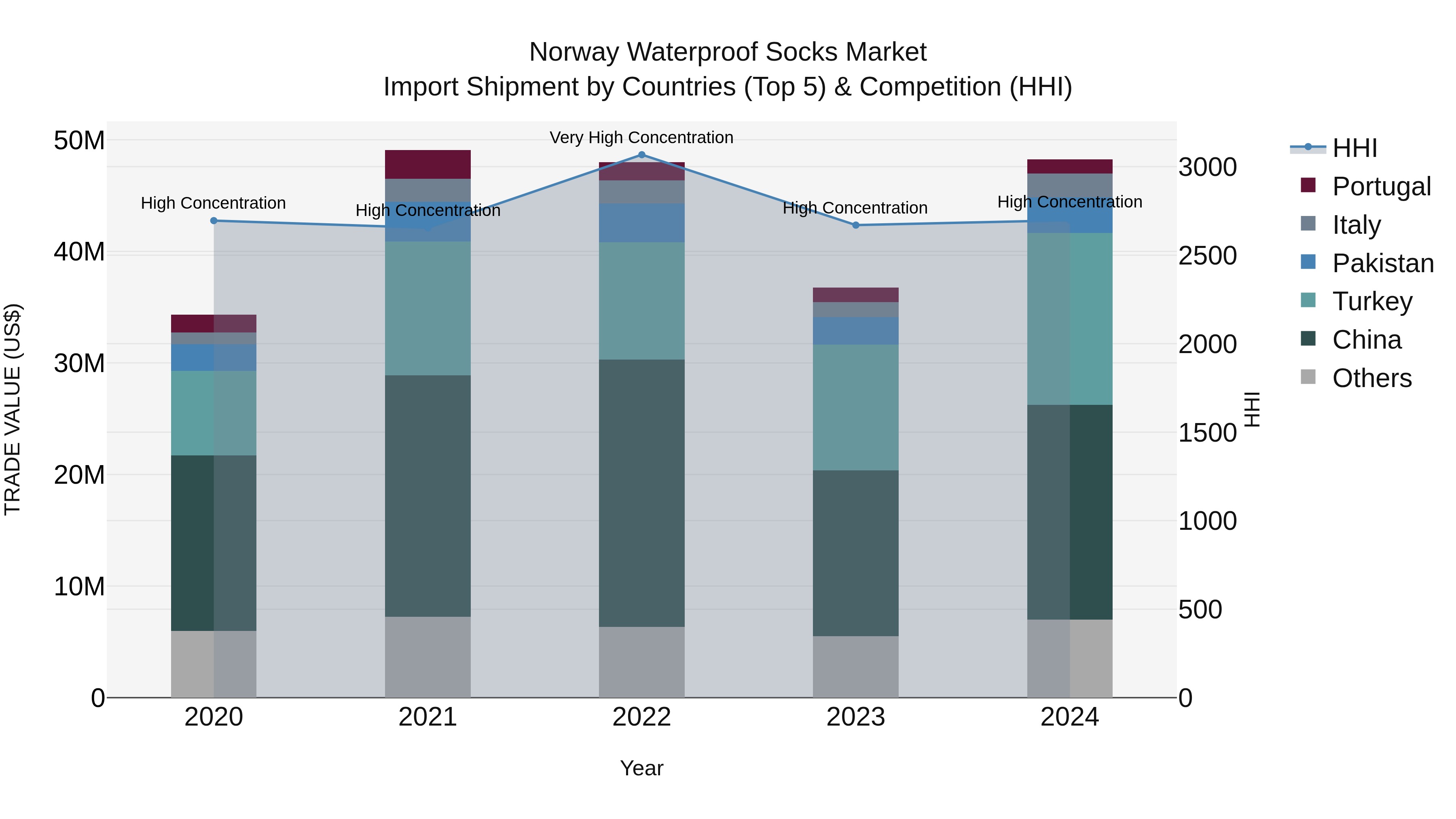 Norway Waterproof Socks Market Top 5 Importing Countries and Market Competition (HHI) Analysis