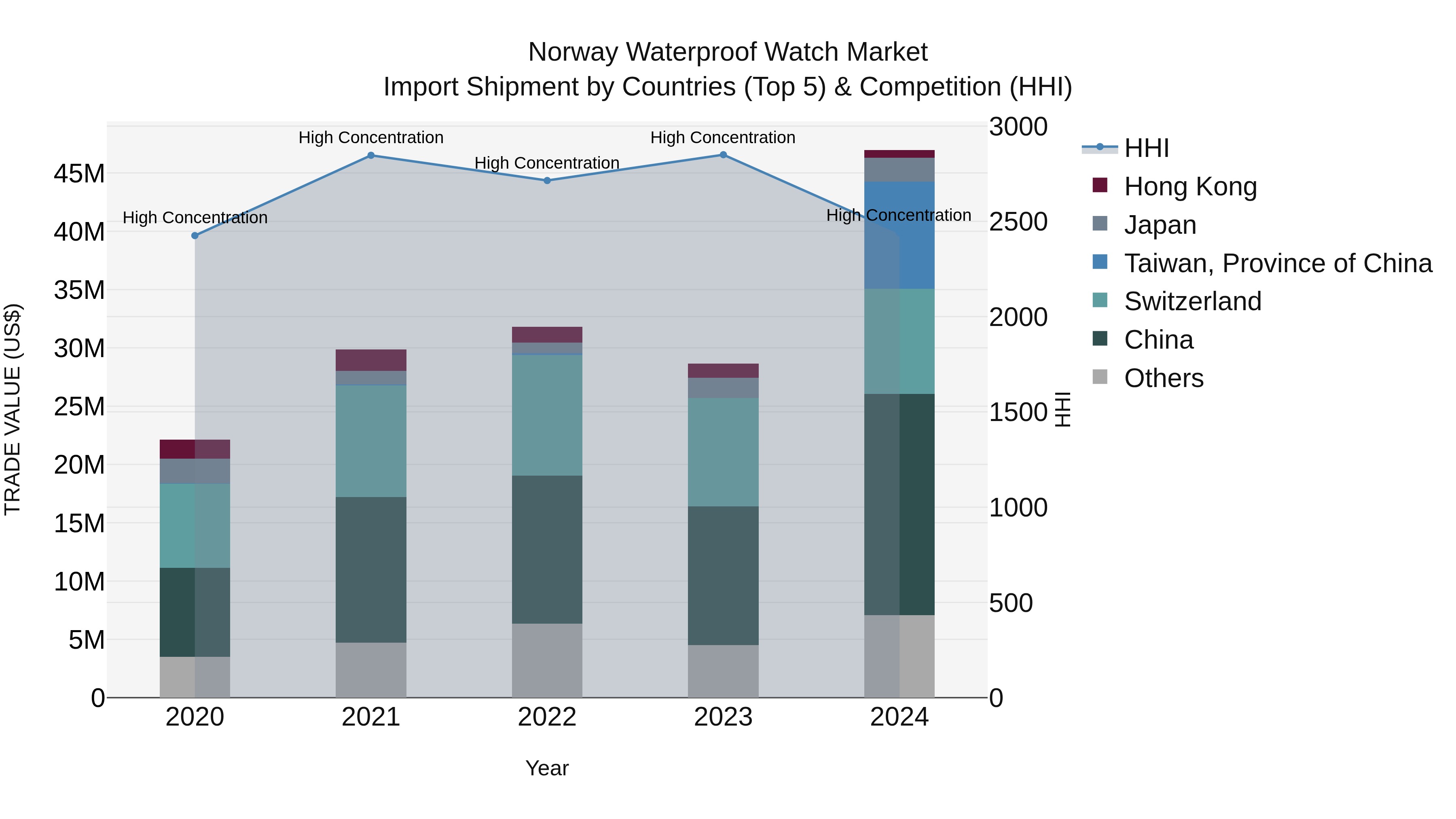 Norway Waterproof Watch Market Top 5 Importing Countries and Market Competition (HHI) Analysis