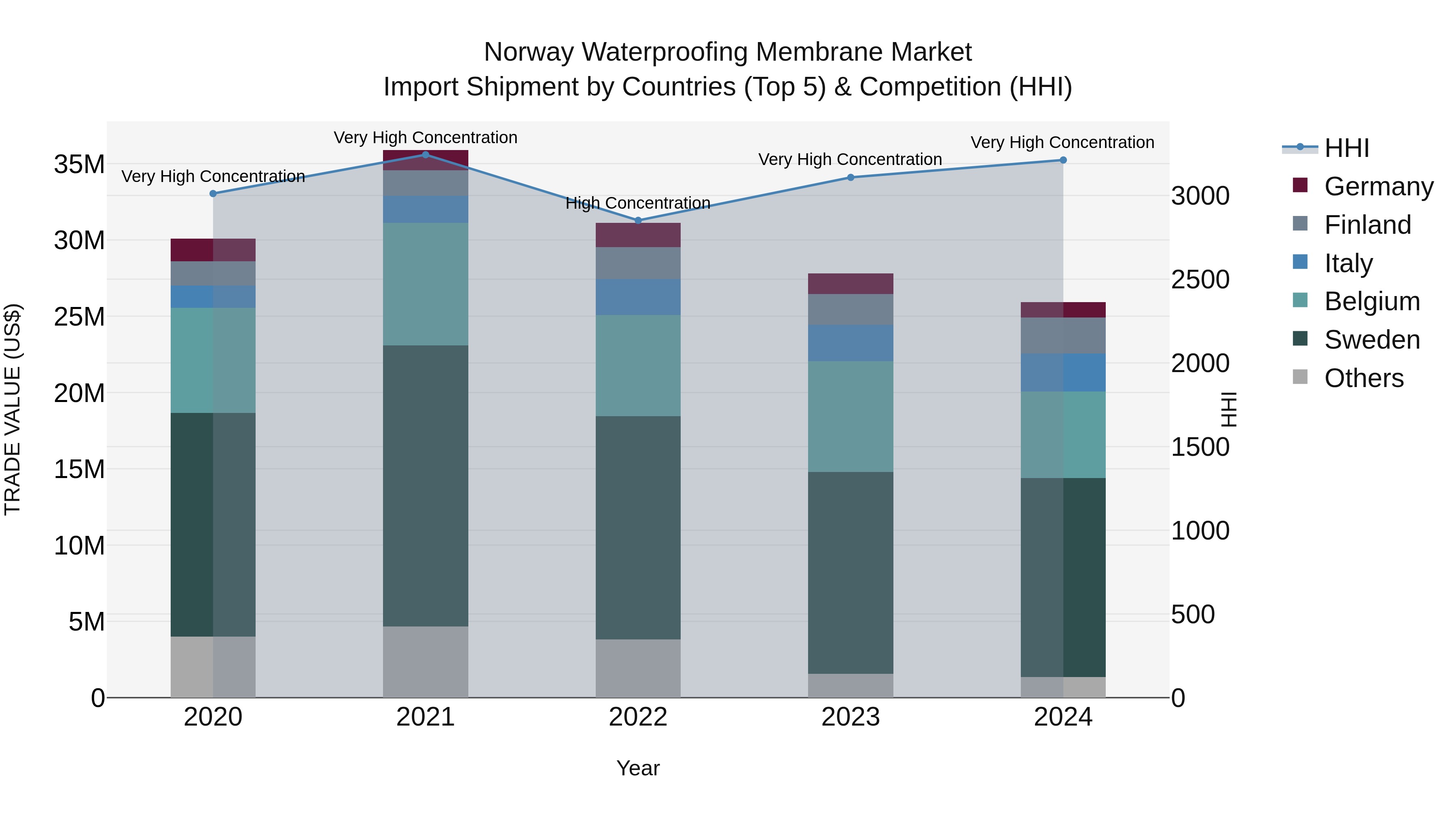 Norway Waterproofing Membrane Market Top 5 Importing Countries and Market Competition (HHI) Analysis