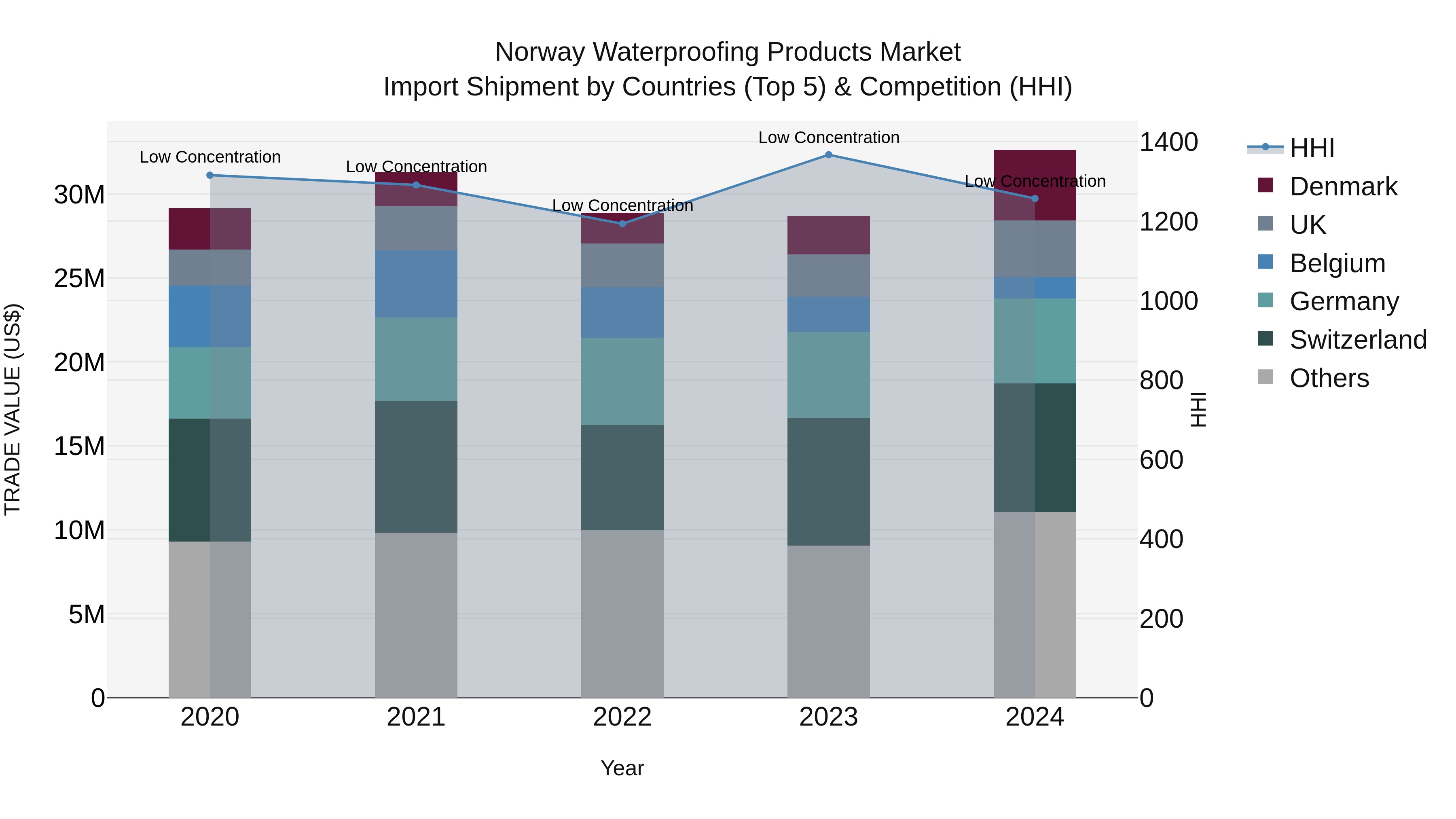 Norway Waterproofing Products Market Top 5 Importing Countries and Market Competition (HHI) Analysis