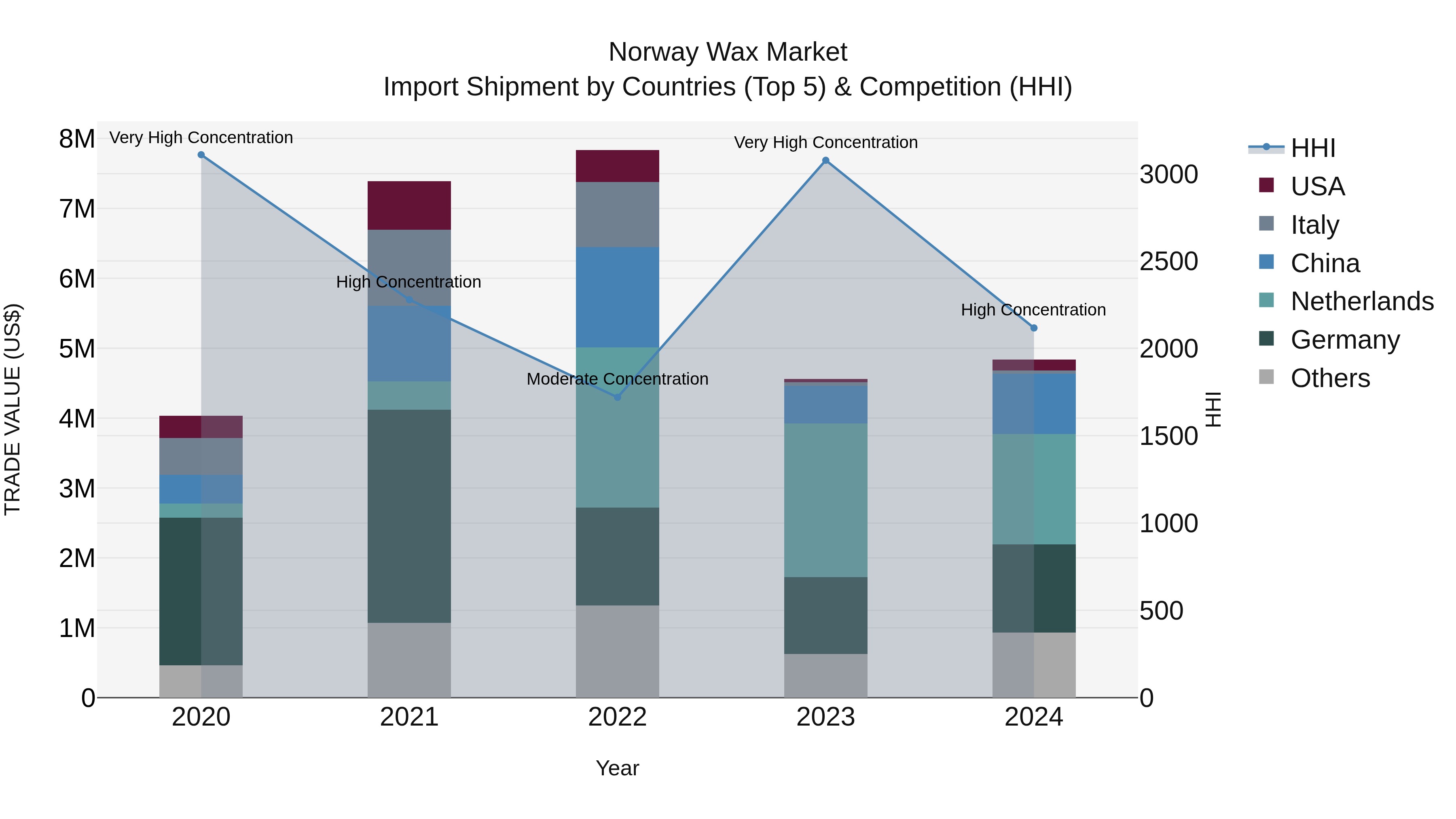 Norway Wax Market Top 5 Importing Countries and Market Competition (HHI) Analysis
