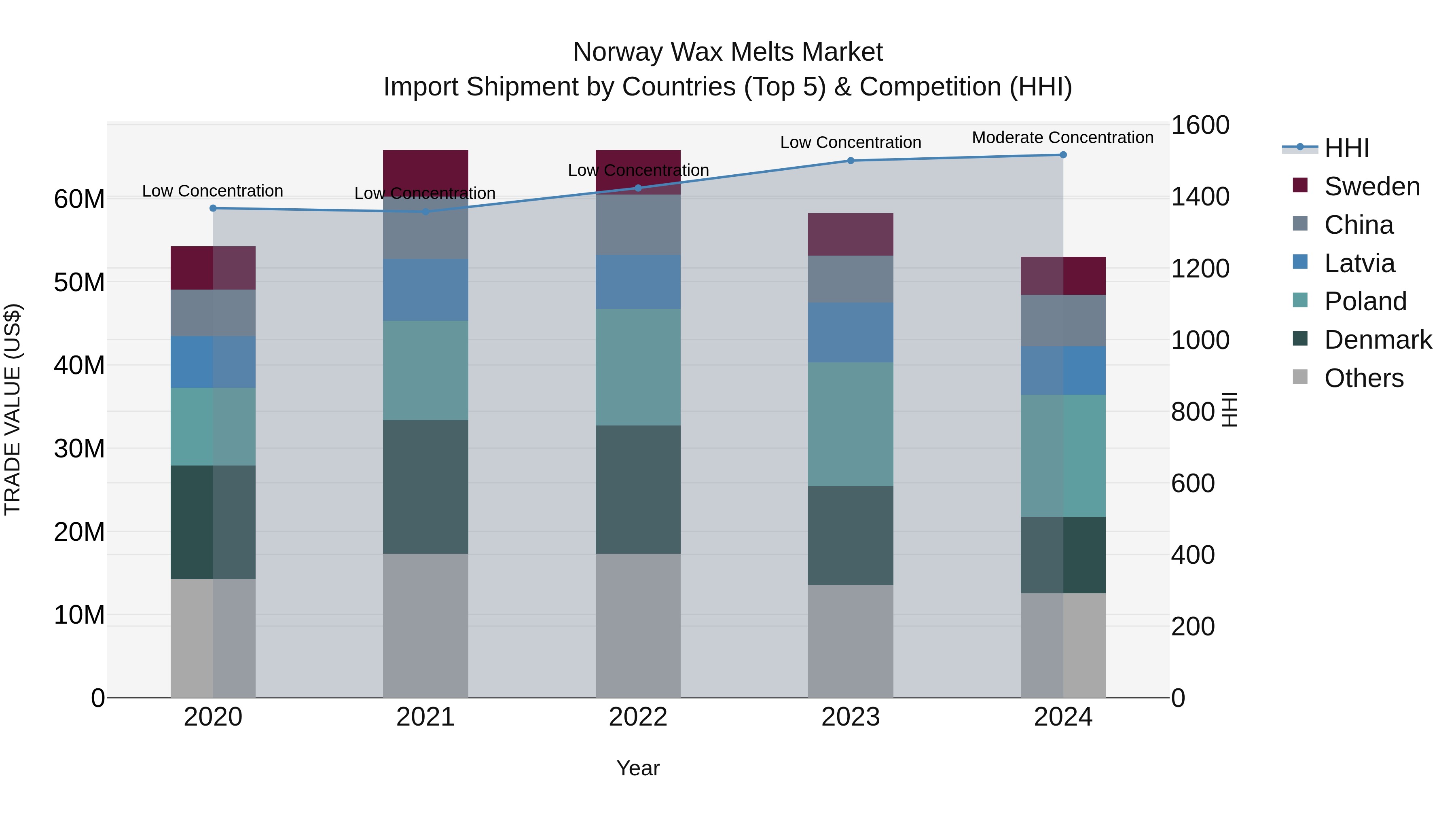 Norway Wax Melts Market Top 5 Importing Countries and Market Competition (HHI) Analysis