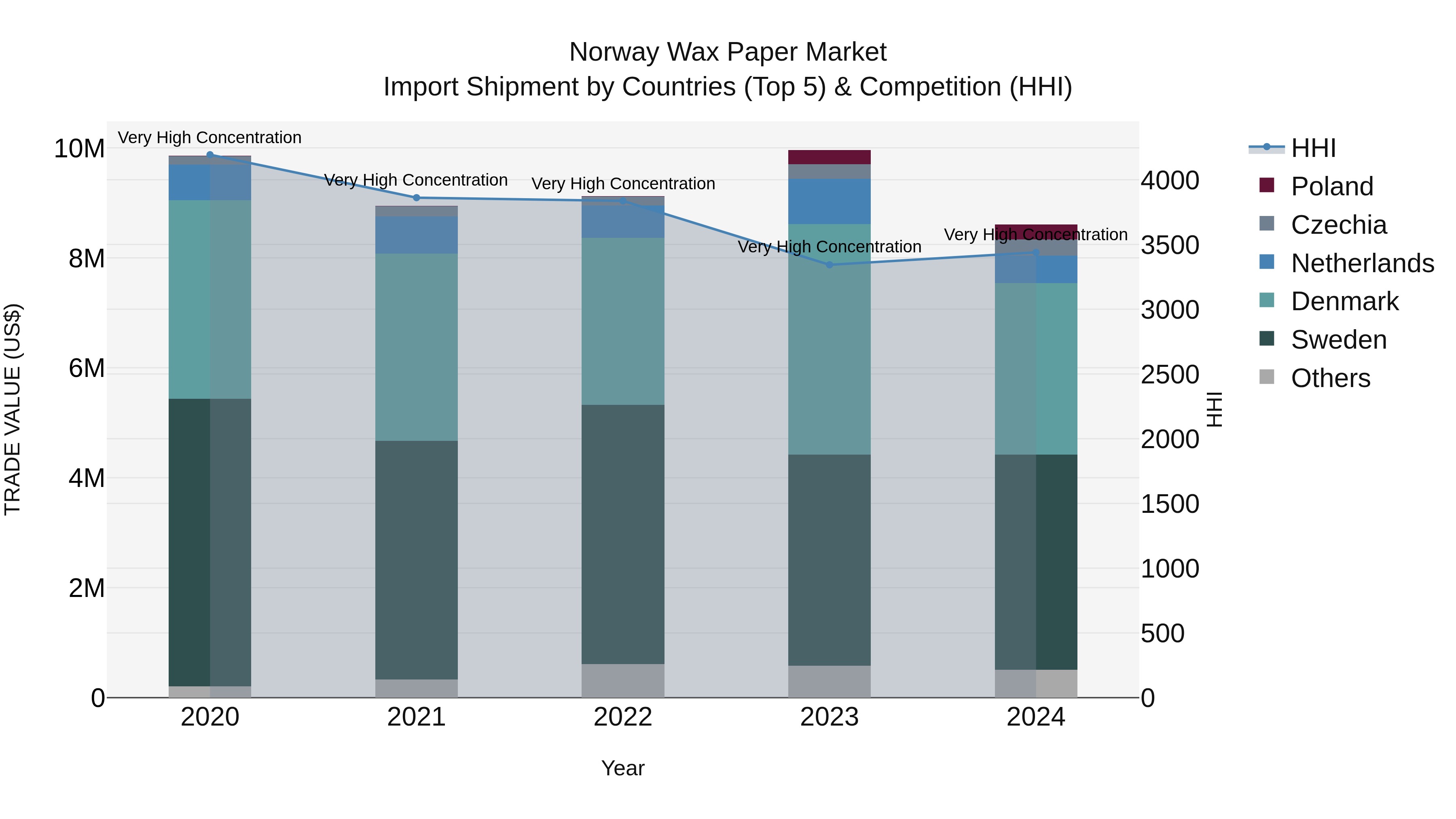 Norway Wax Paper Market Top 5 Importing Countries and Market Competition (HHI) Analysis
