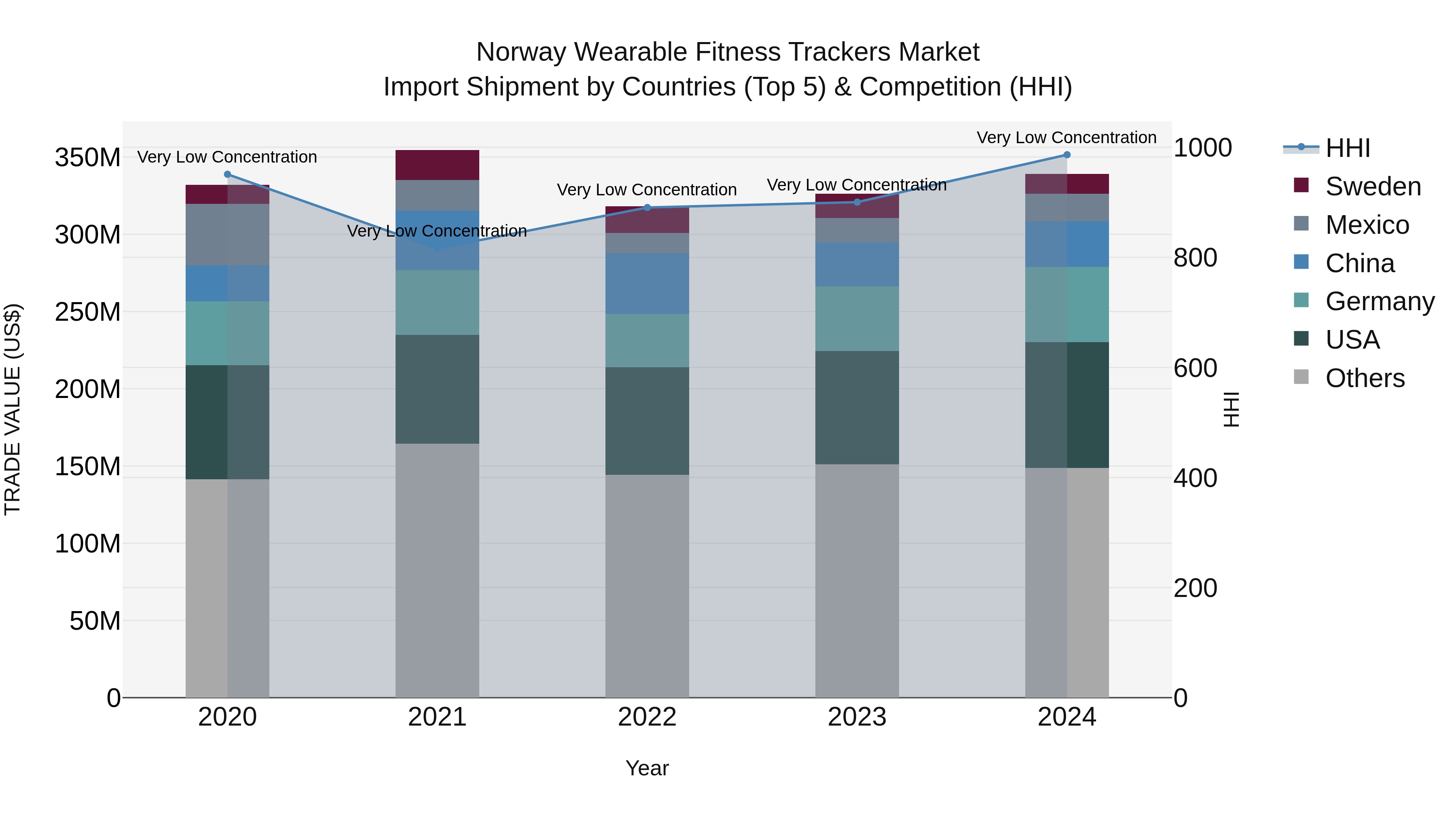 Norway Wearable Fitness Trackers Market Top 5 Importing Countries and Market Competition (HHI) Analysis