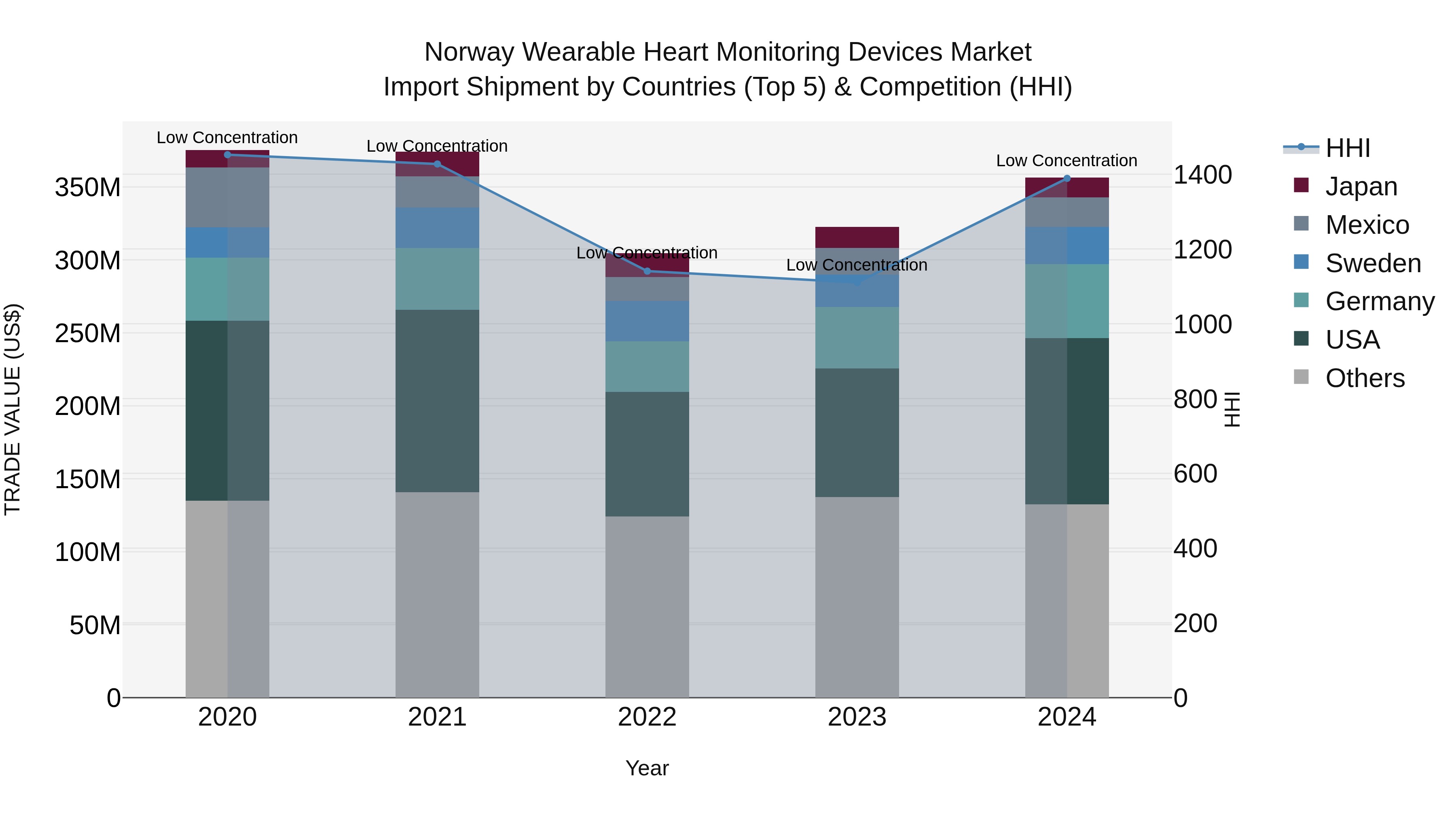 Norway Wearable Heart Monitoring Devices Market Top 5 Importing Countries and Market Competition (HHI) Analysis