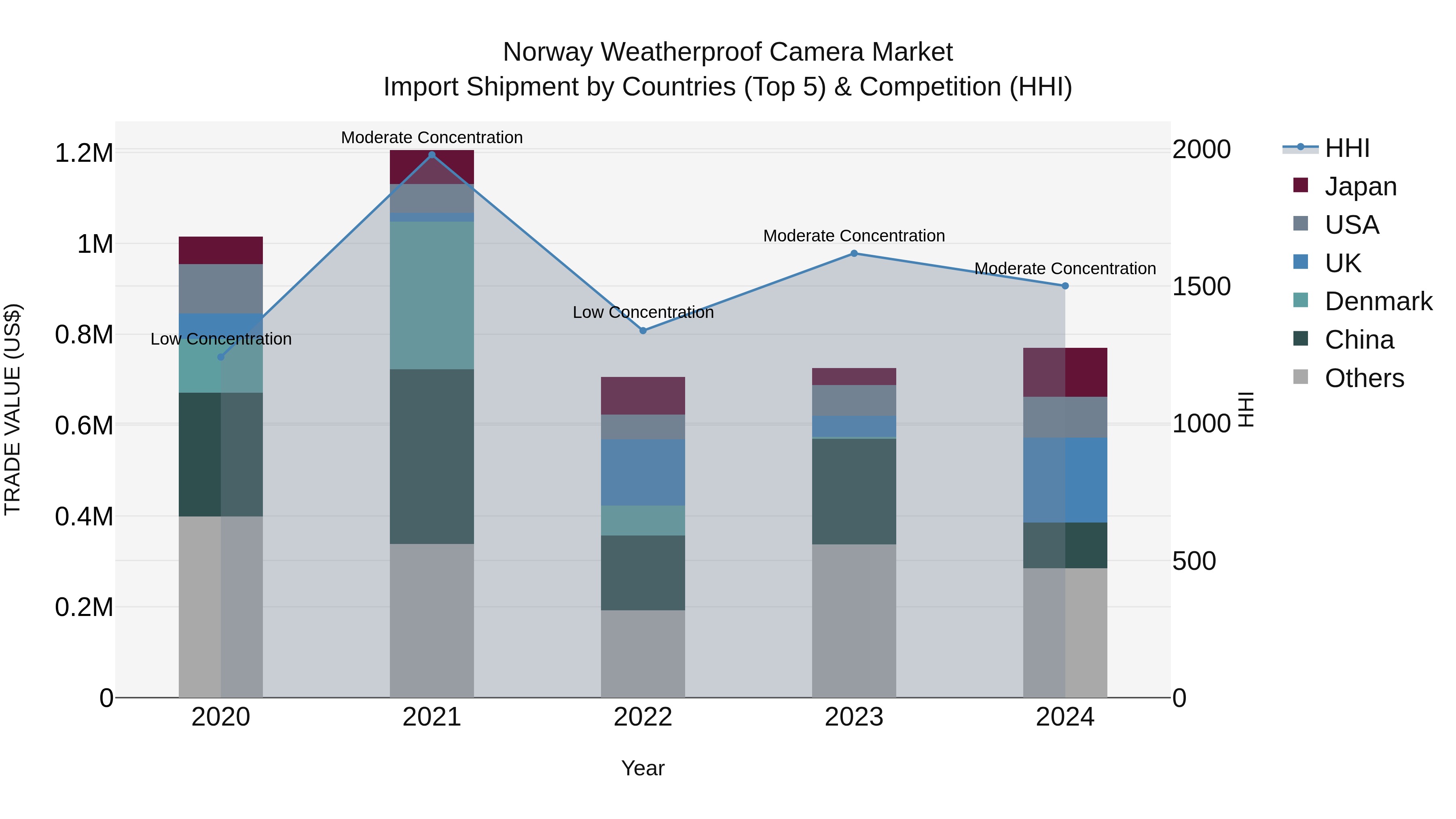 Norway Weatherproof Camera Market Top 5 Importing Countries and Market Competition (HHI) Analysis