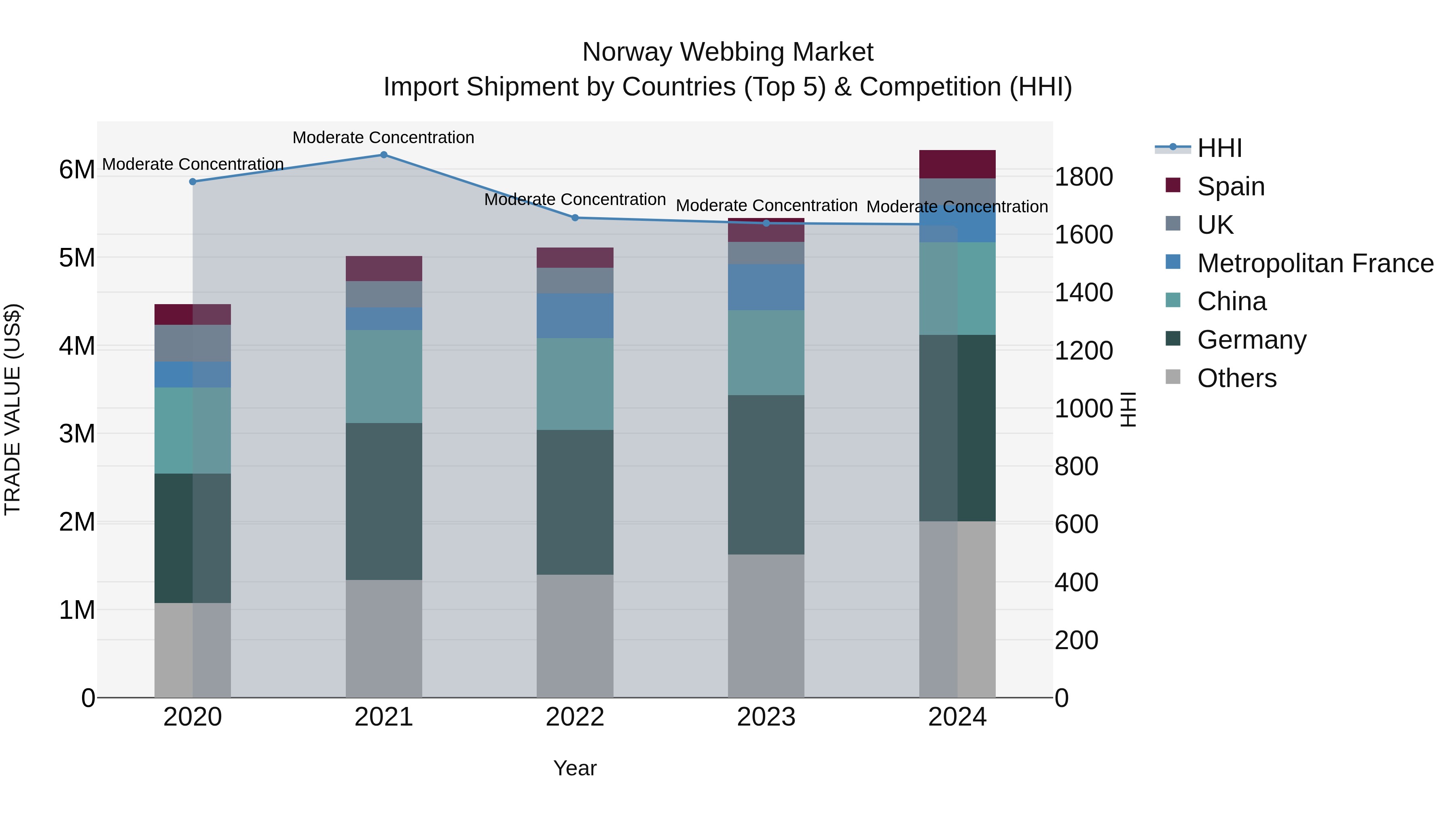 Norway Webbing Market Top 5 Importing Countries and Market Competition (HHI) Analysis