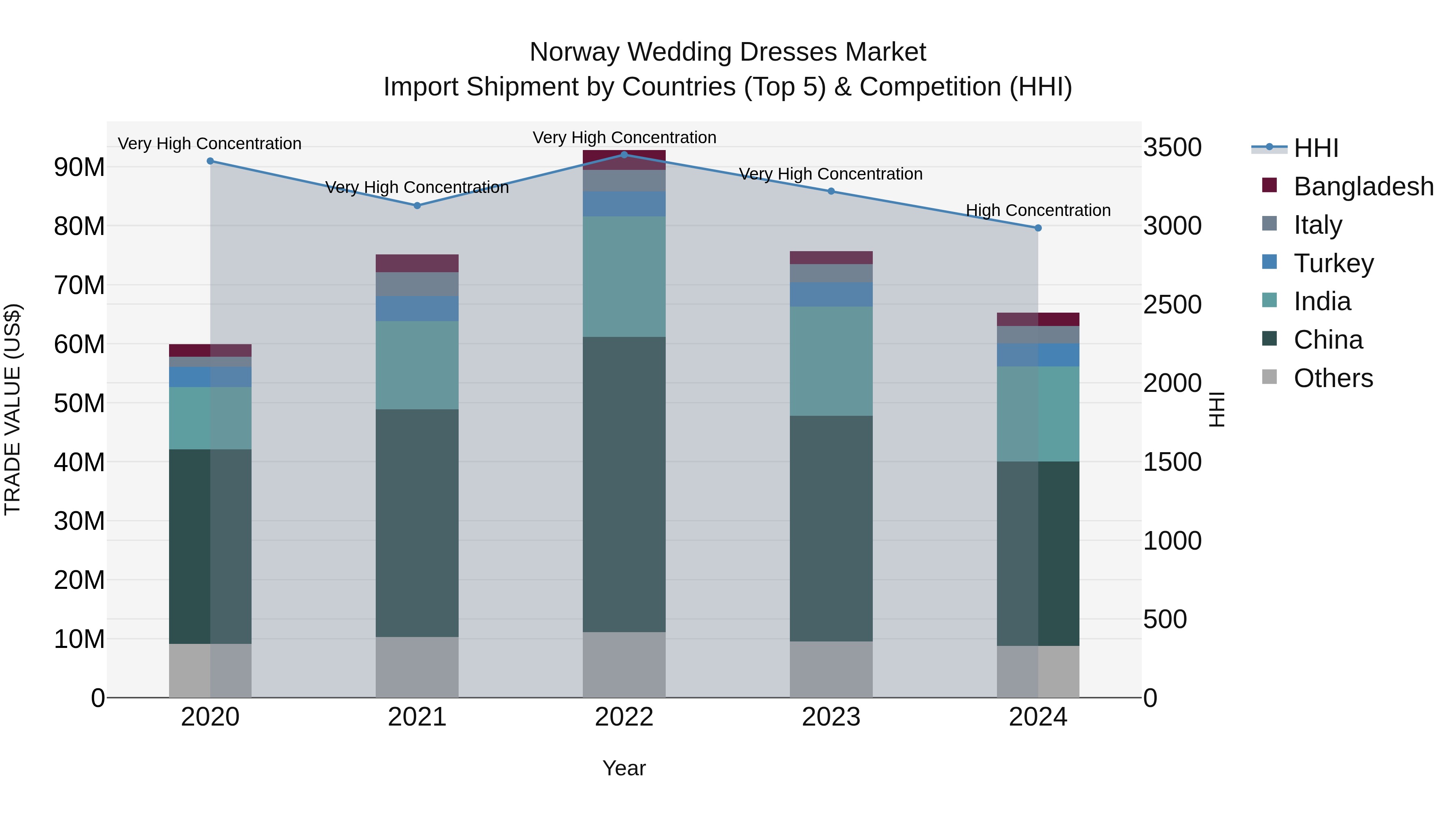 Norway Wedding Dresses Market Top 5 Importing Countries and Market Competition (HHI) Analysis
