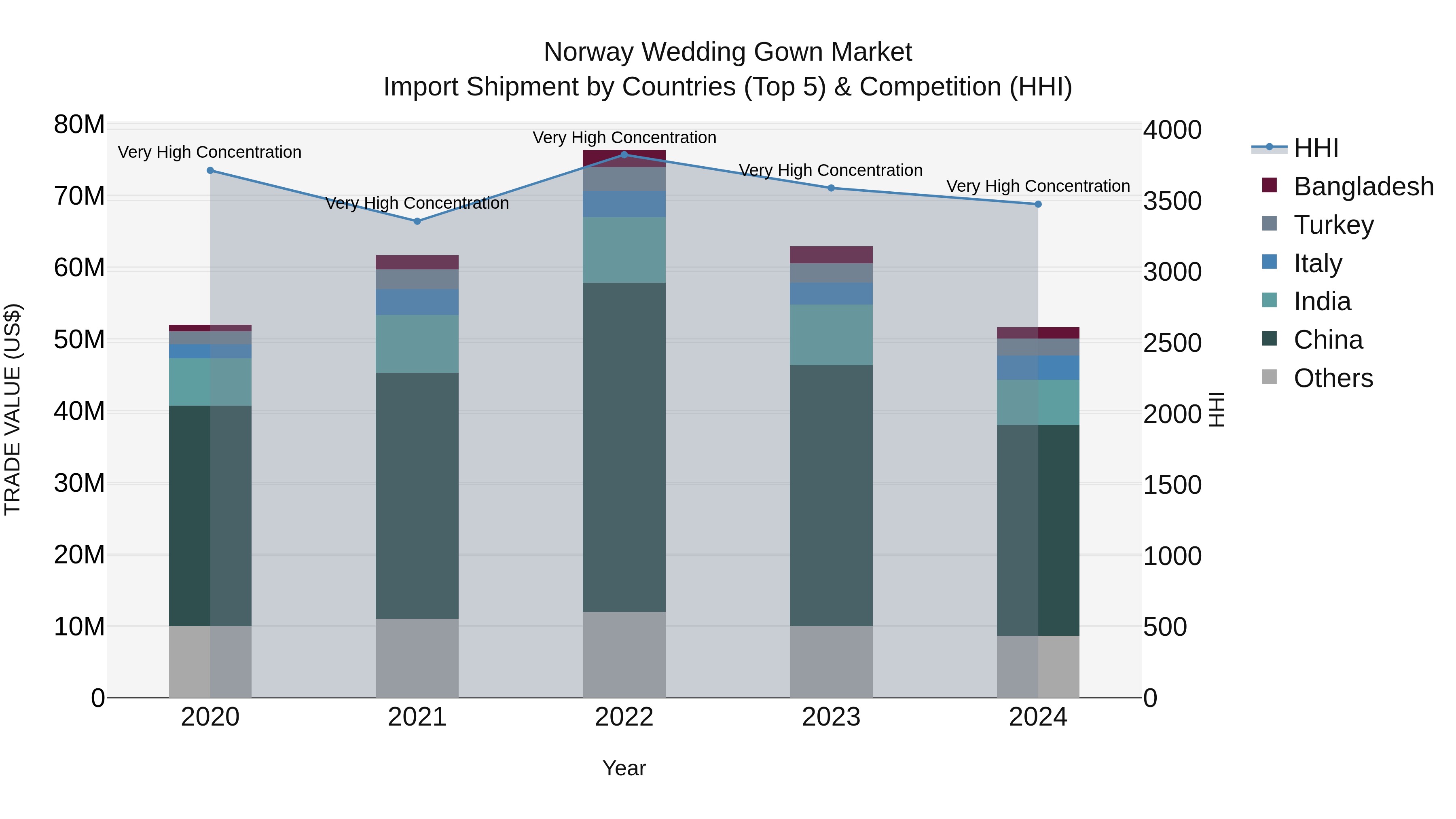 Norway Wedding Gown Market Top 5 Importing Countries and Market Competition (HHI) Analysis