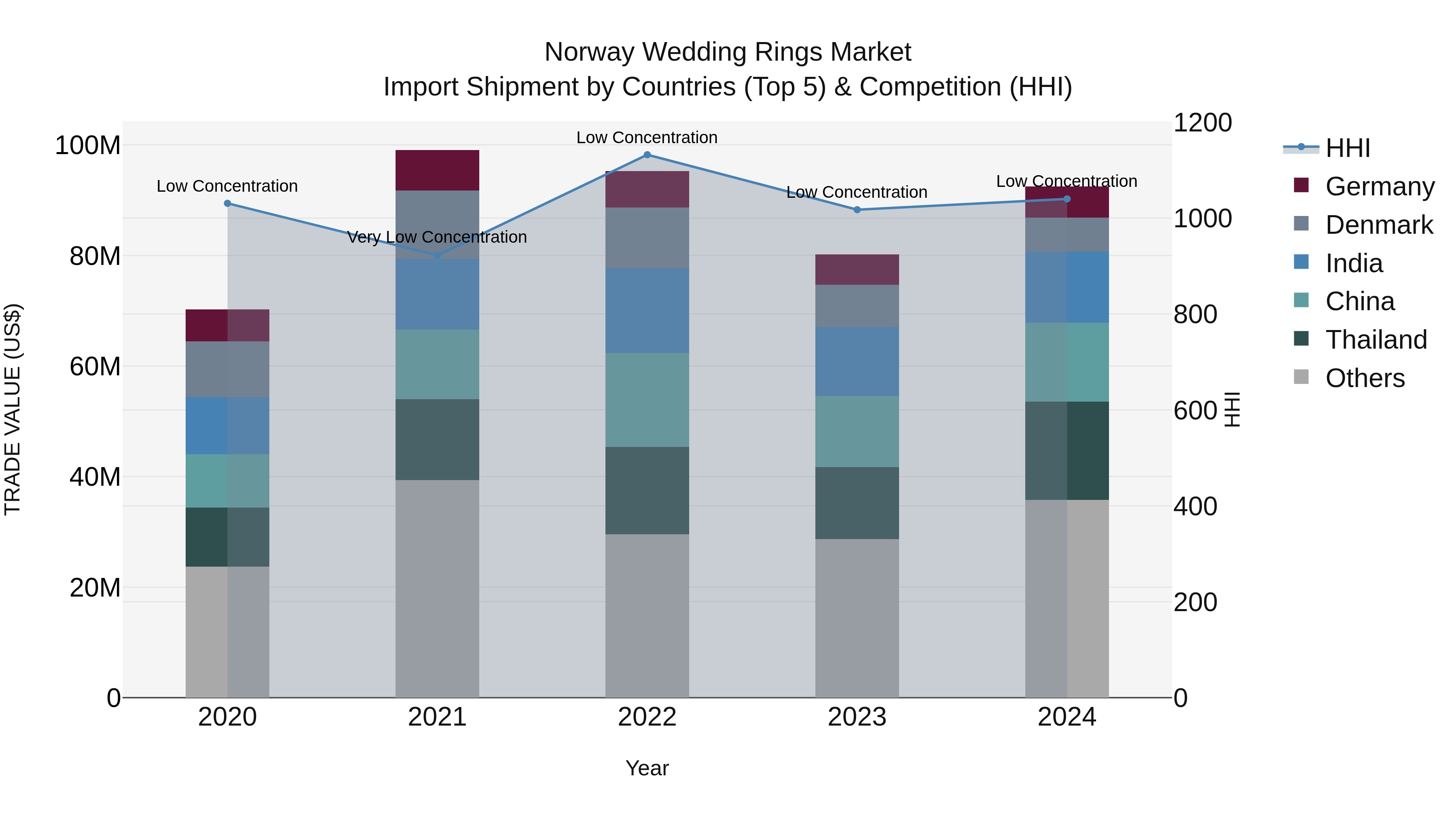 Norway Wedding Rings Market Top 5 Importing Countries and Market Competition (HHI) Analysis
