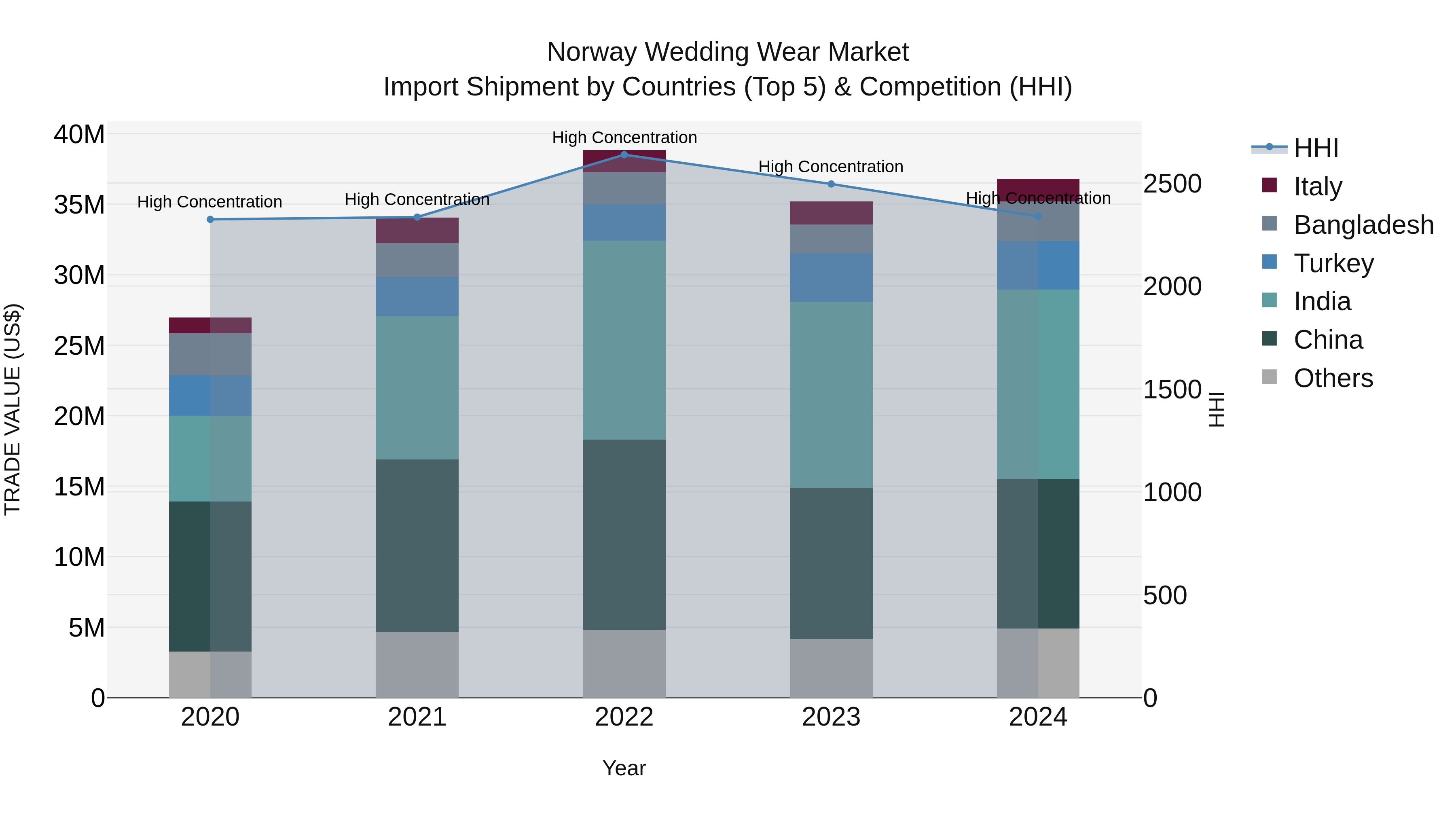 Norway Wedding Wear Market Top 5 Importing Countries and Market Competition (HHI) Analysis