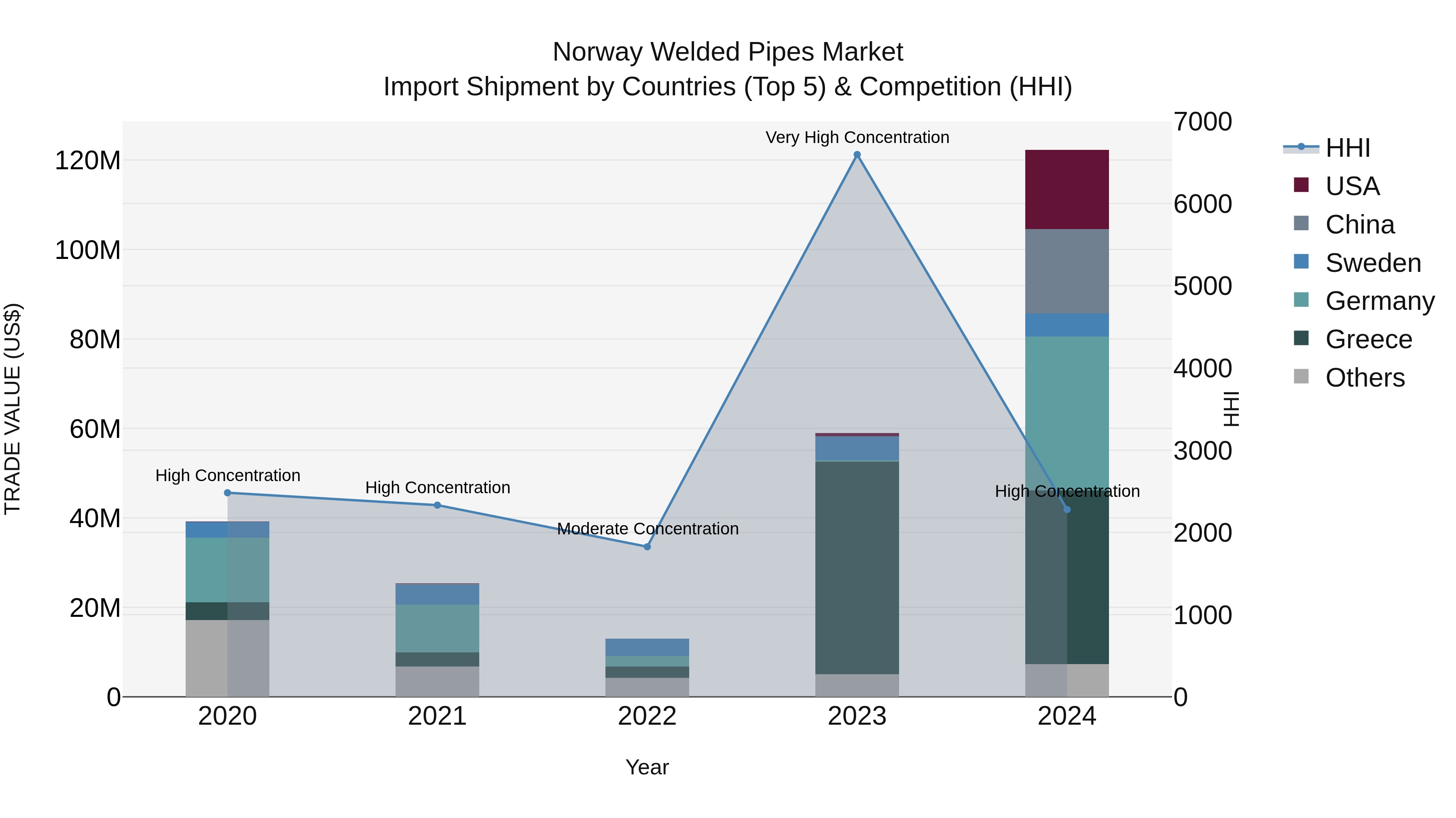Norway Welded Pipes Market Top 5 Importing Countries and Market Competition (HHI) Analysis