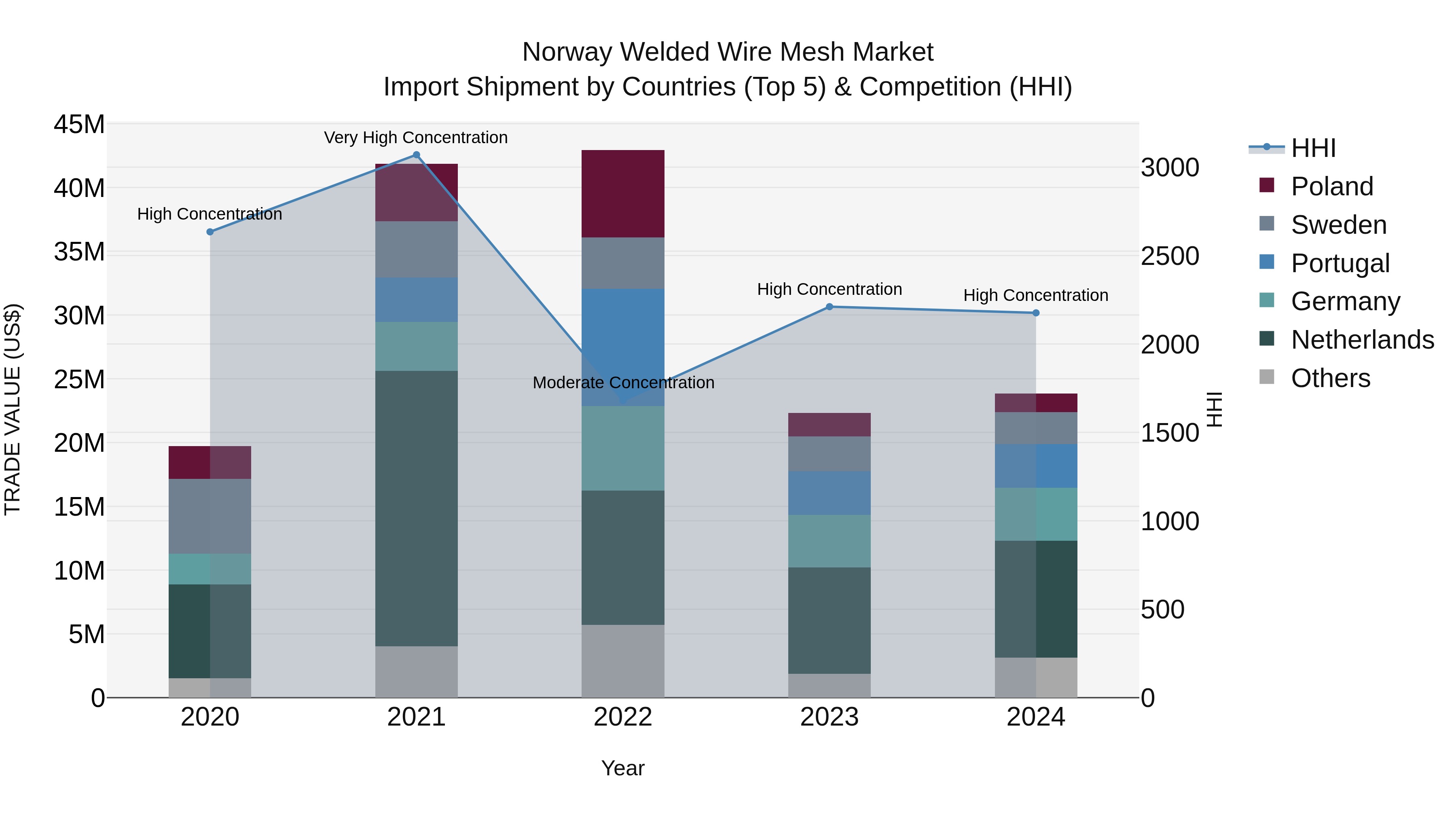 Norway Welded Wire Mesh Market Top 5 Importing Countries and Market Competition (HHI) Analysis