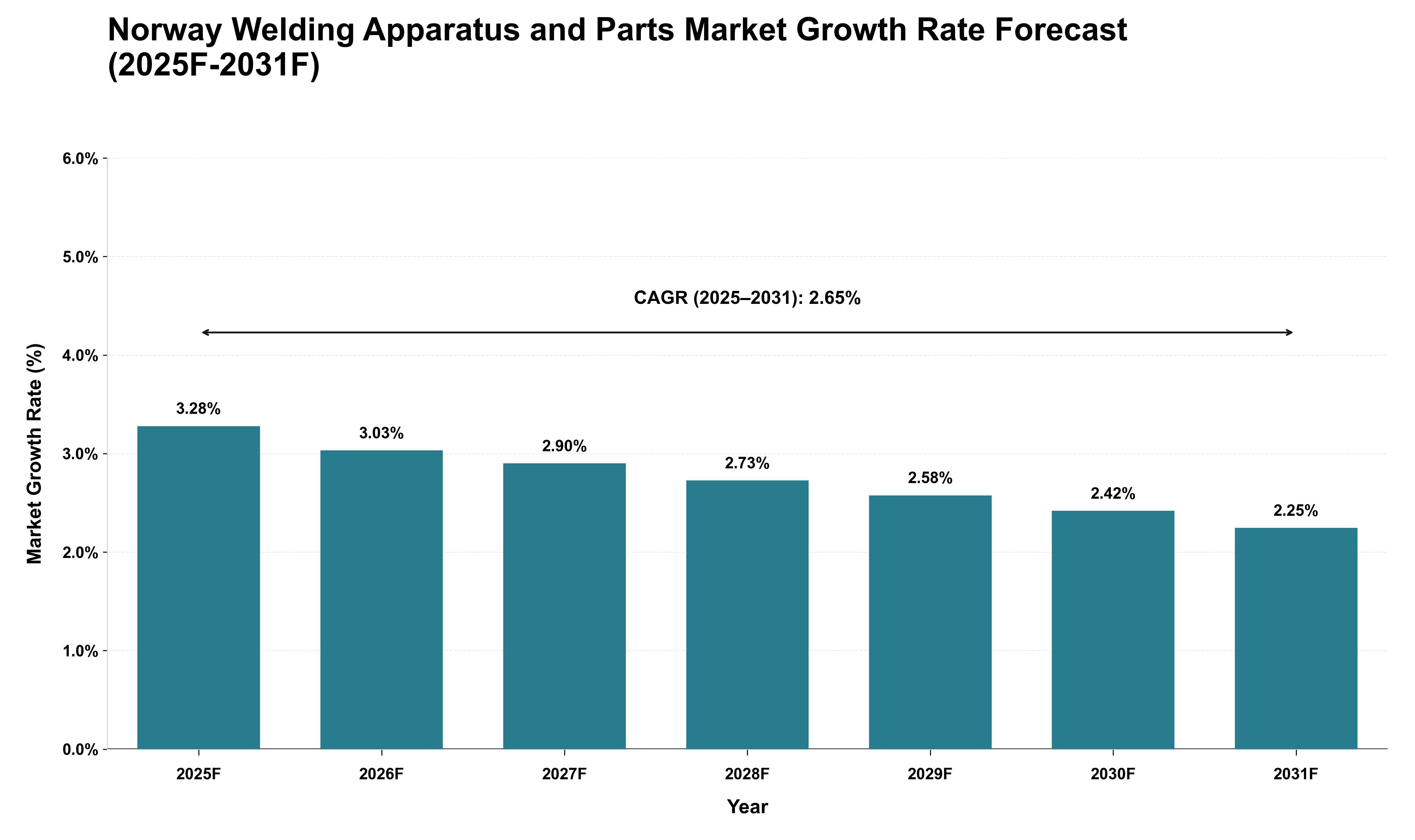 Norway Welding Apparatus and Parts Market Growth Rate Analysis (2025 - 2031)
