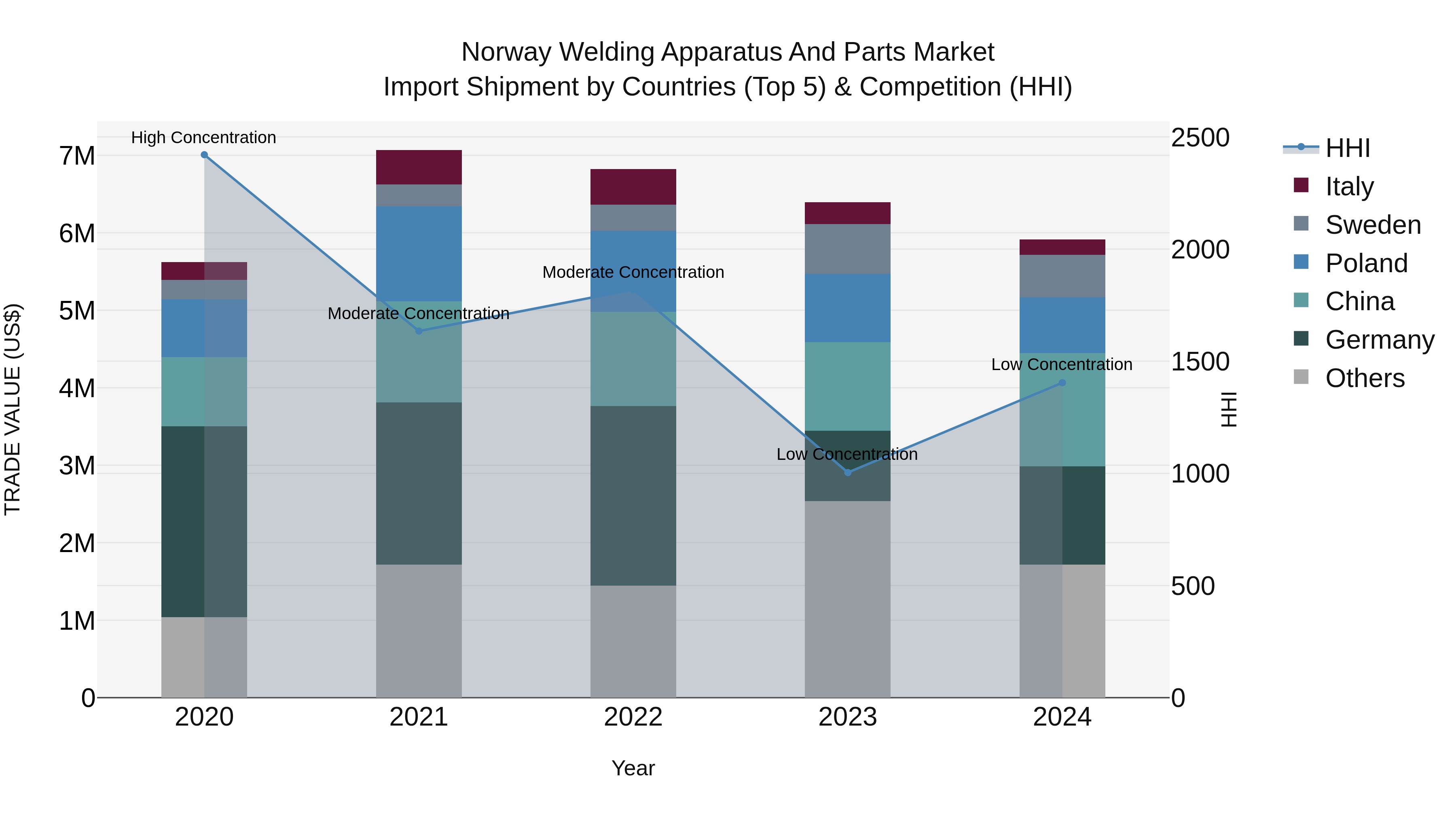 Norway Welding Apparatus And Parts Market Top 5 Importing Countries and Market Competition (HHI) Analysis