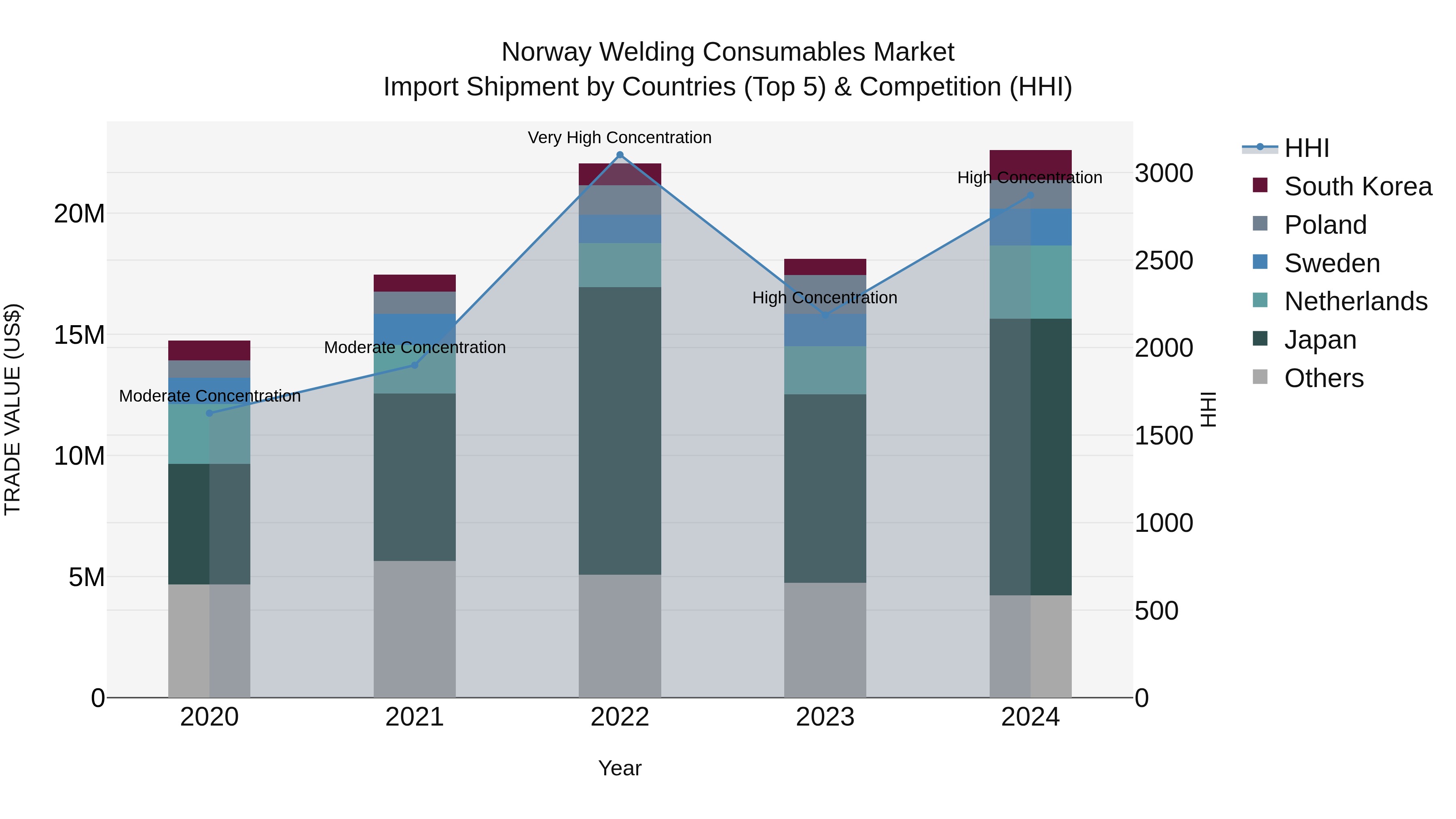 Norway Welding Consumables Market Top 5 Importing Countries and Market Competition (HHI) Analysis