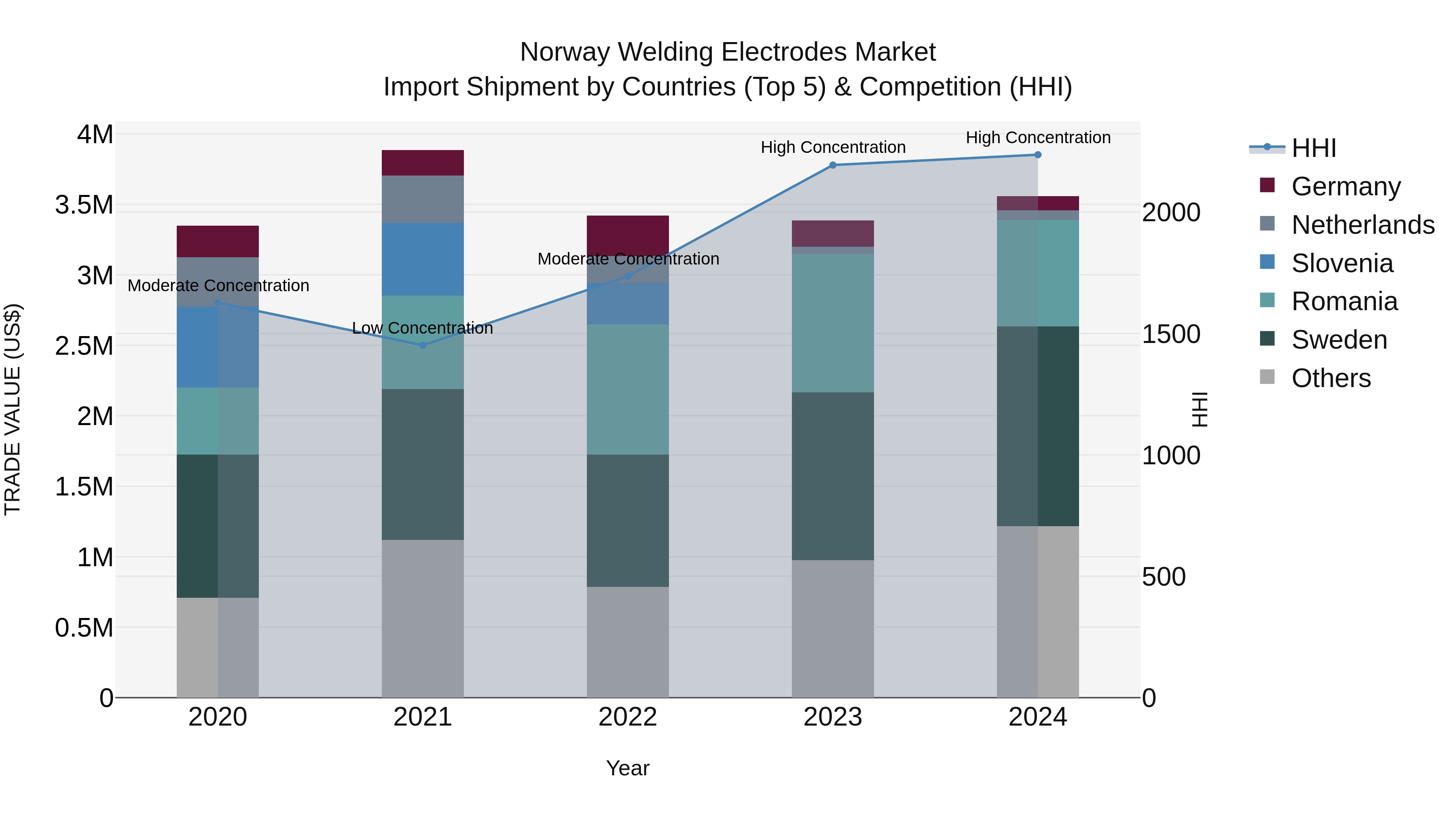 Norway Welding Electrodes Market Top 5 Importing Countries and Market Competition (HHI) Analysis