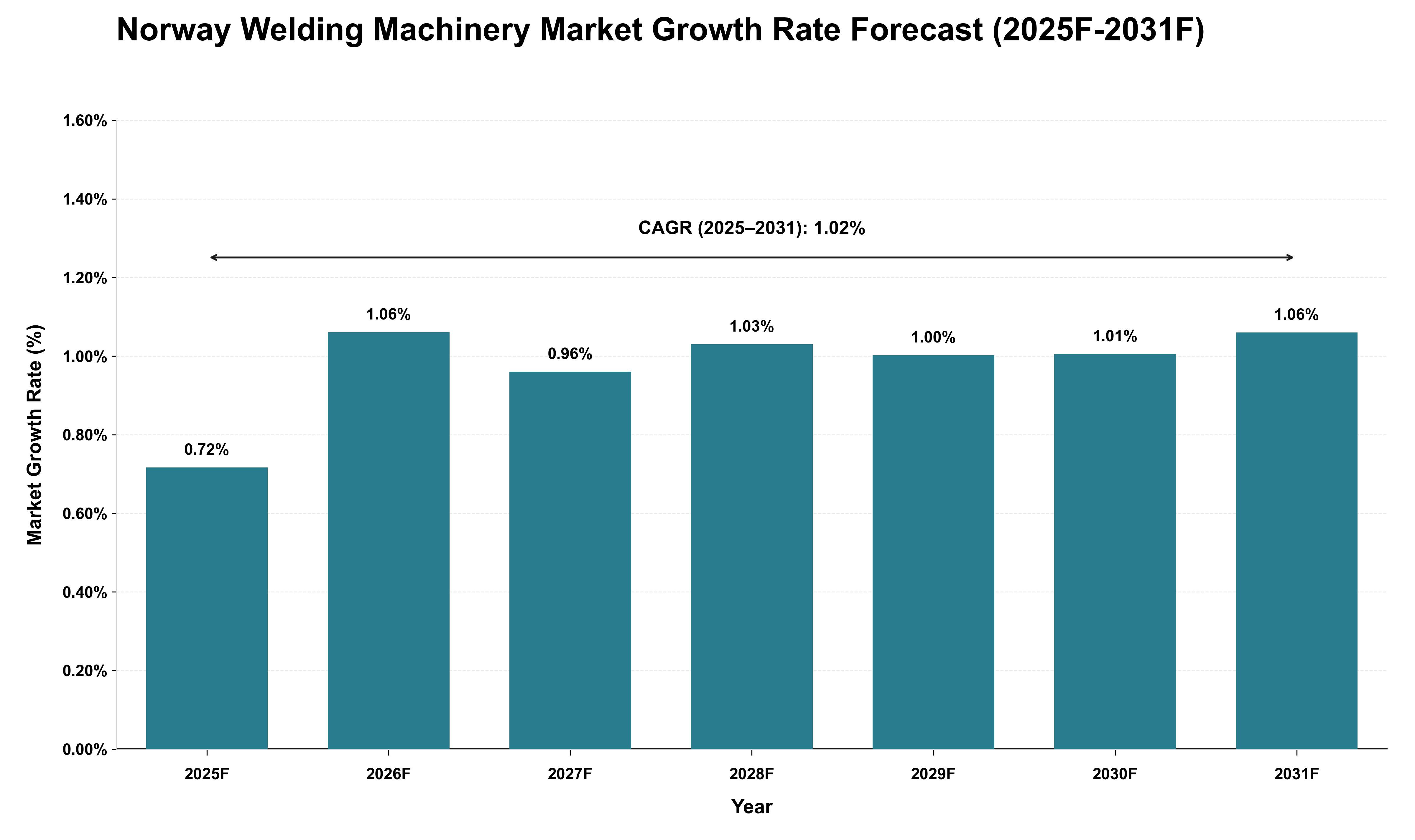 Norway Welding Machinery Market Growth Rate Analysis (2025 - 2031)