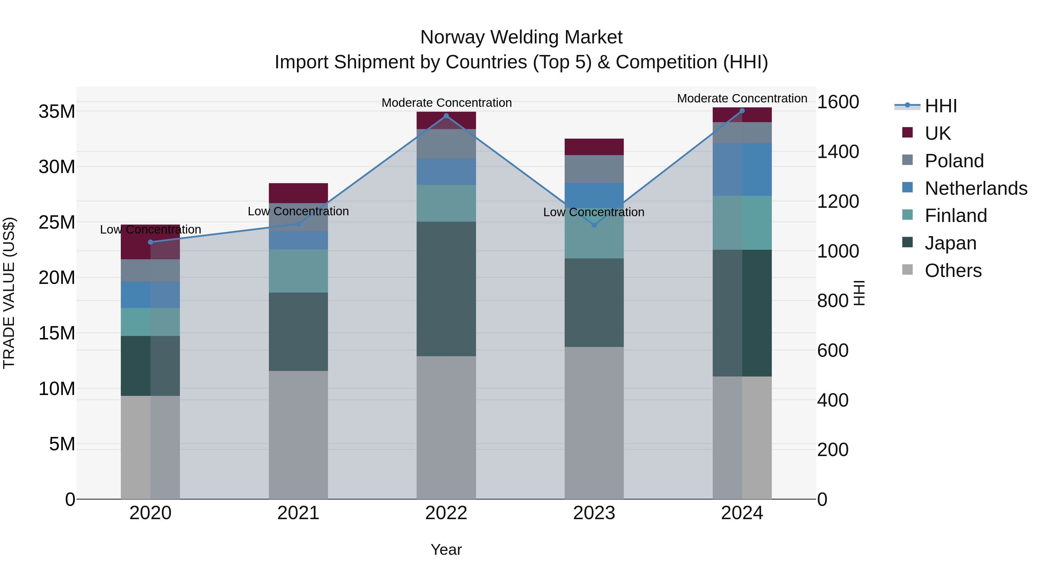 Norway Welding Market Top 5 Importing Countries and Market Competition (HHI) Analysis