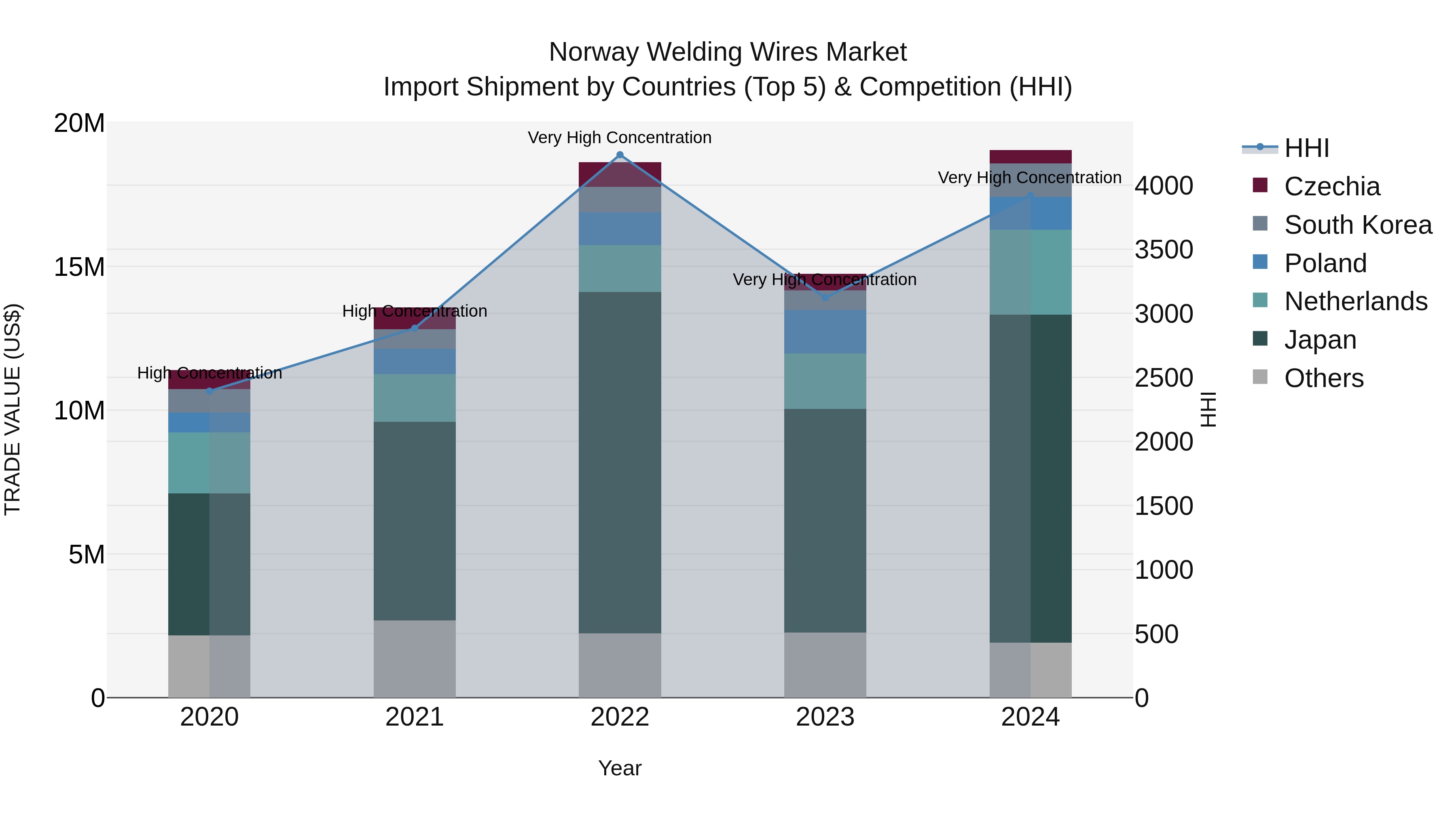 Norway Welding Wires Market Top 5 Importing Countries and Market Competition (HHI) Analysis