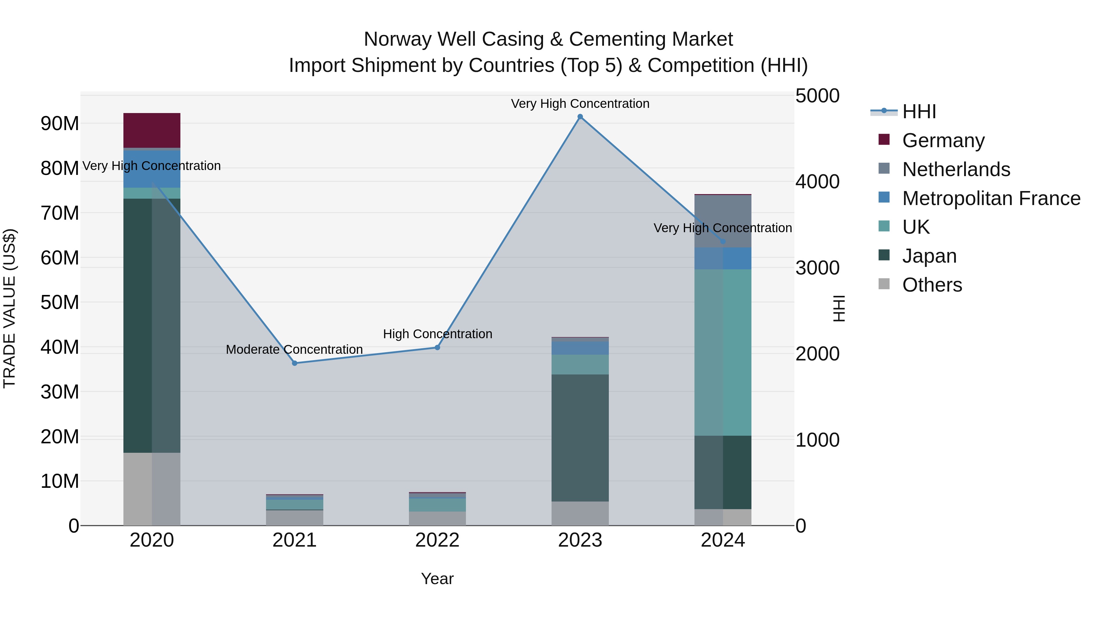 Norway Well Casing & Cementing Market Top 5 Importing Countries and Market Competition (HHI) Analysis