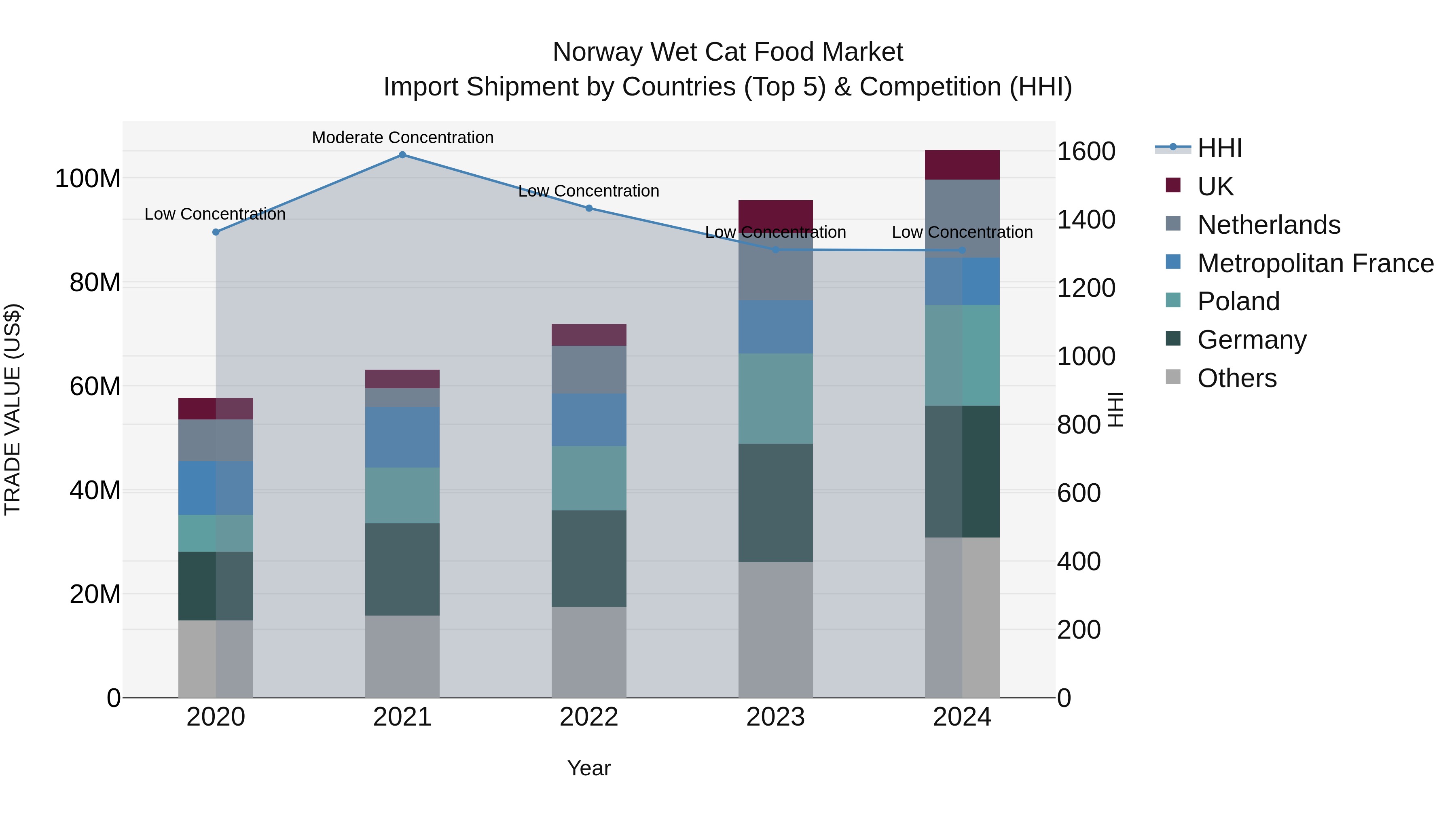 Norway Wet Cat Food Market Top 5 Importing Countries and Market Competition (HHI) Analysis