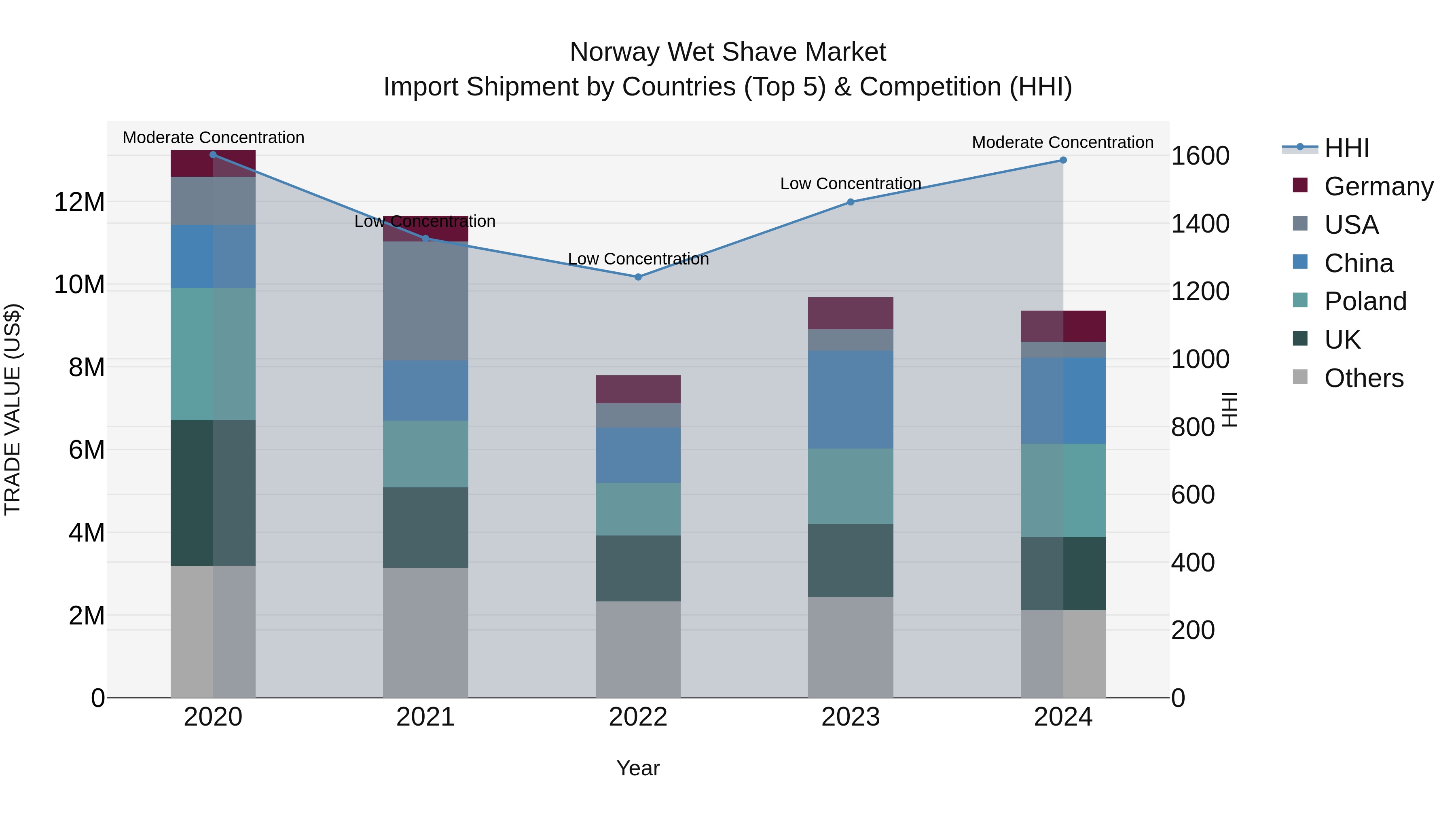 Norway Wet Shave Market Top 5 Importing Countries and Market Competition (HHI) Analysis