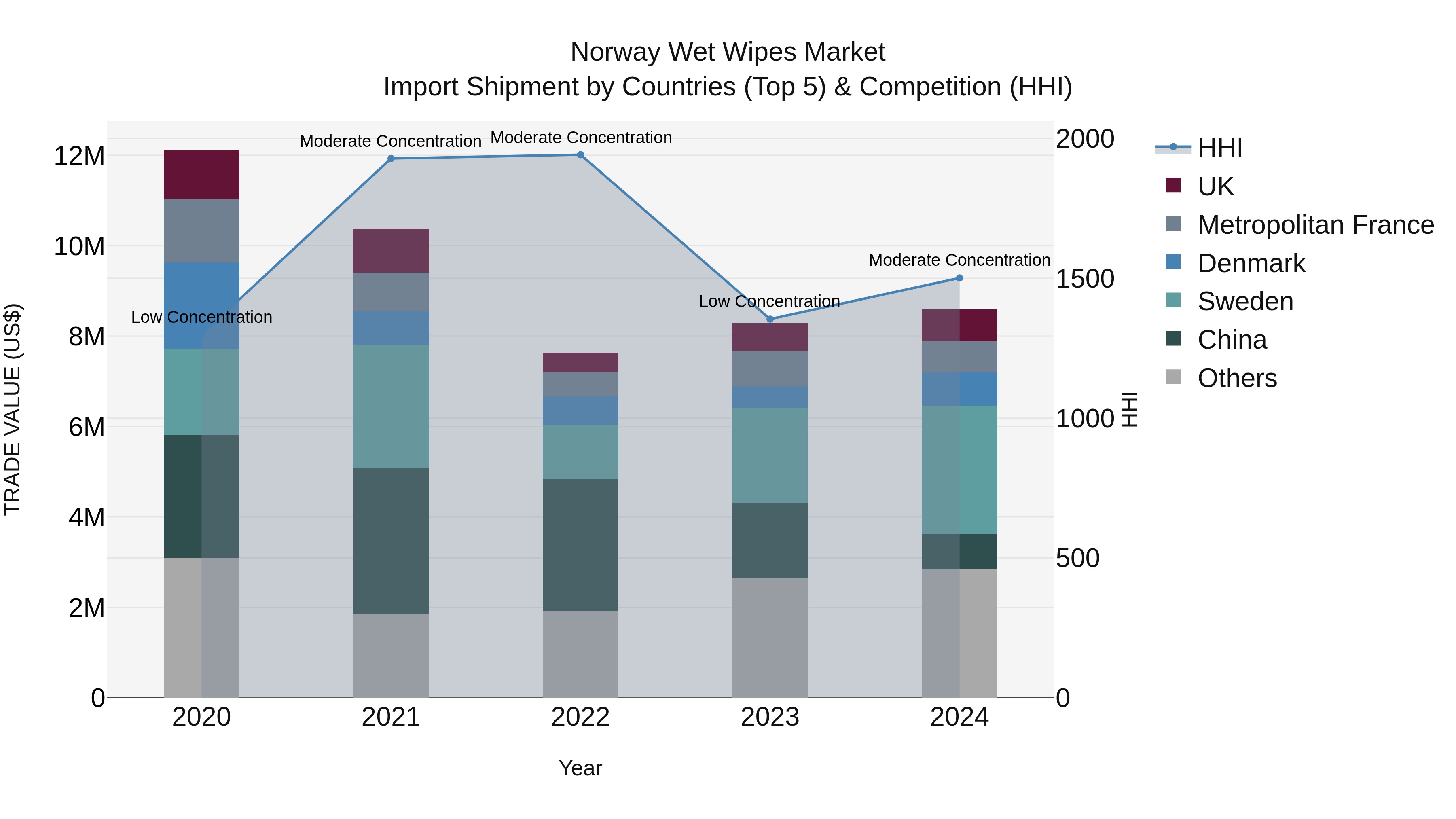 Norway Wet Wipes Market Top 5 Importing Countries and Market Competition (HHI) Analysis