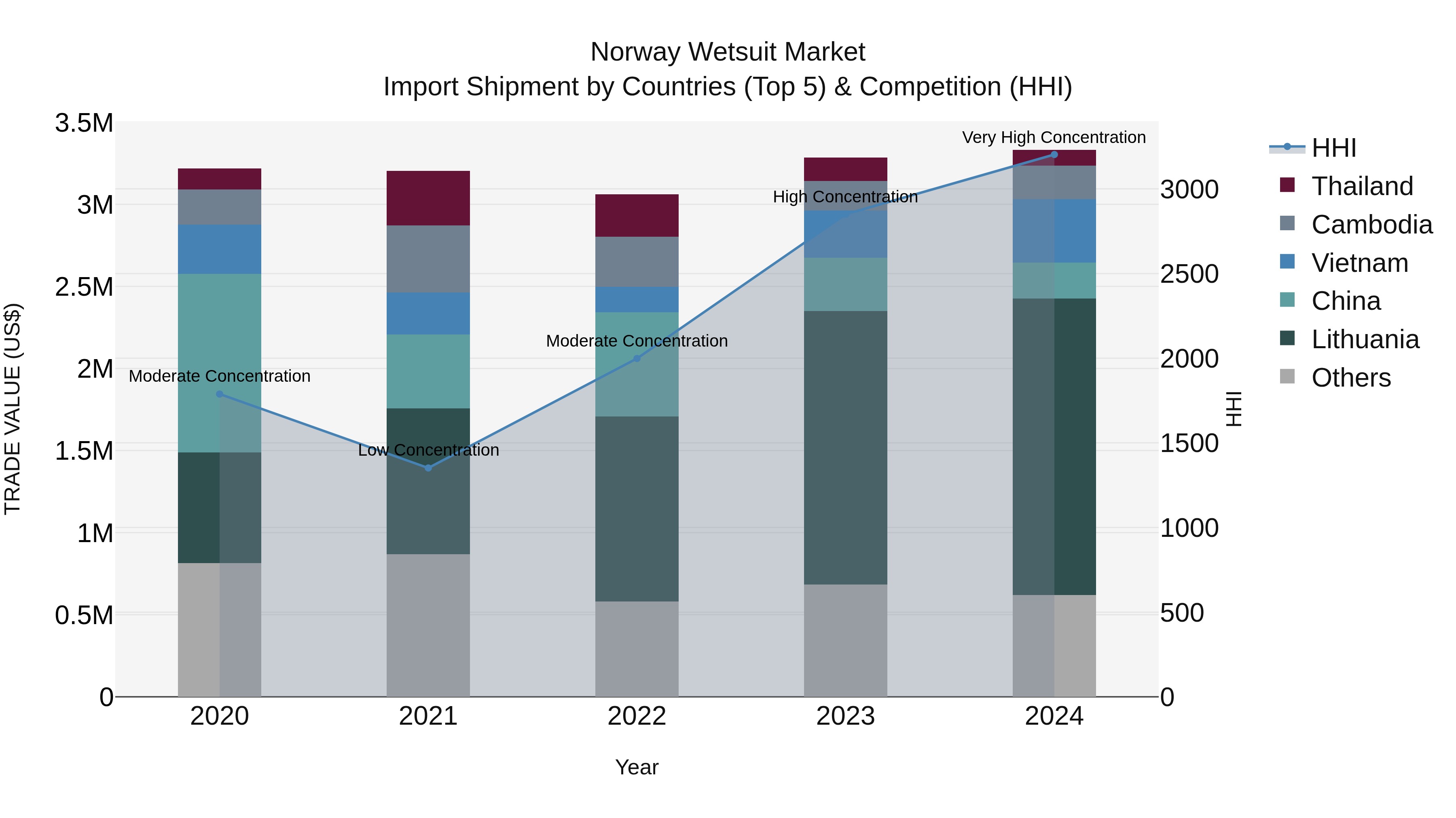 Norway Wetsuit Market Top 5 Importing Countries and Market Competition (HHI) Analysis