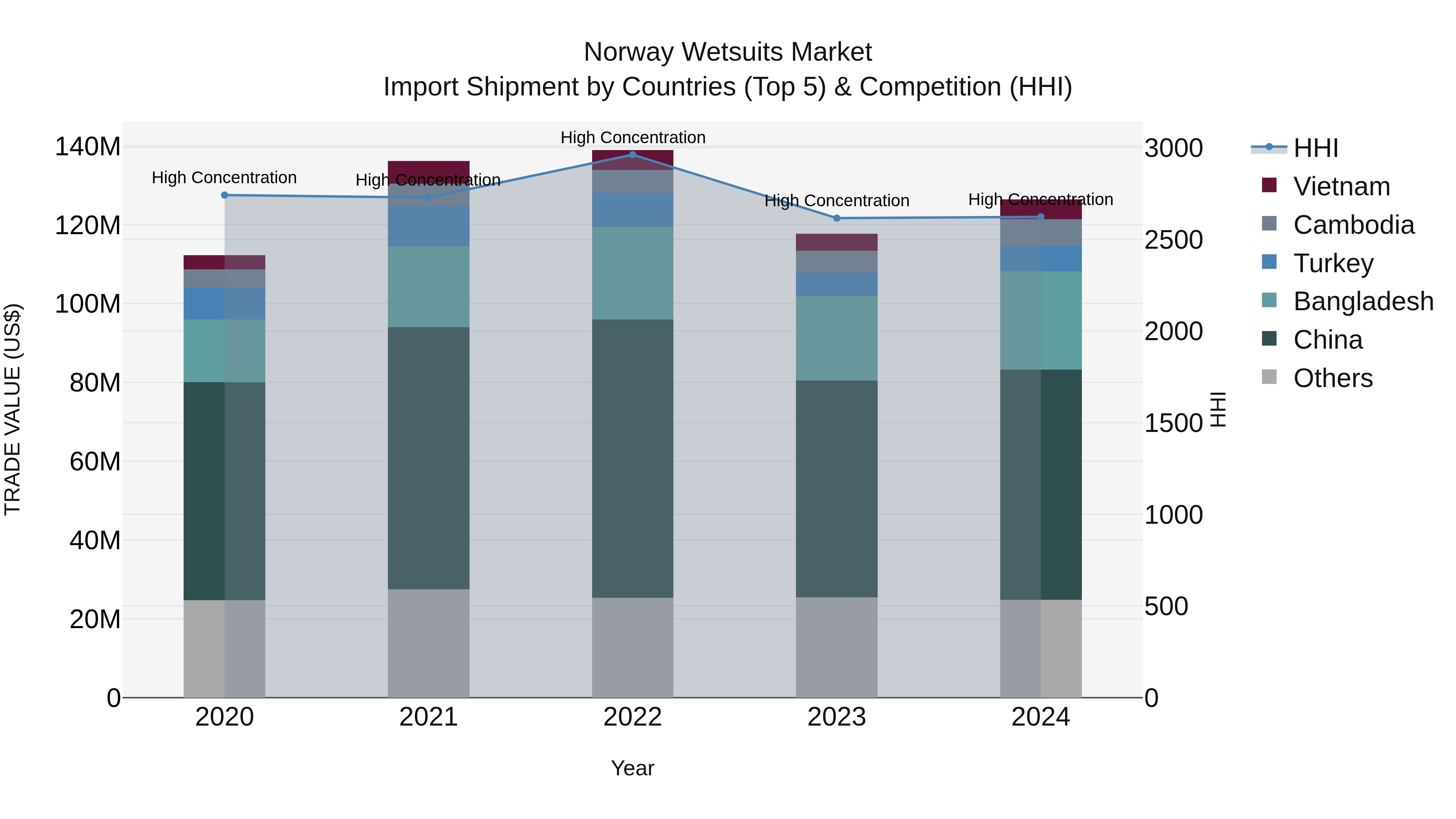 Norway Wetsuits Market Top 5 Importing Countries and Market Competition (HHI) Analysis