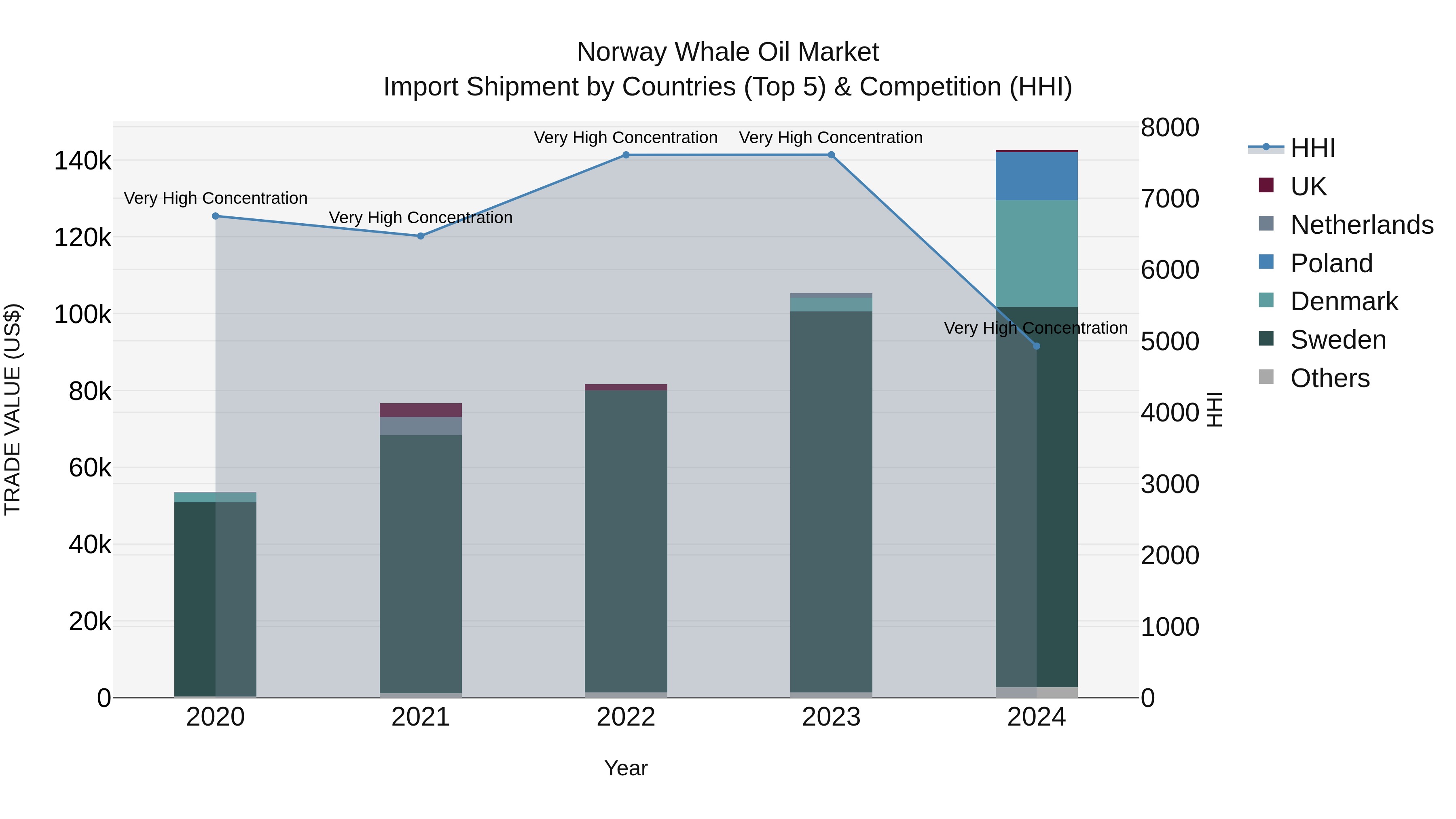 Norway Whale Oil Market Top 5 Importing Countries and Market Competition (HHI) Analysis