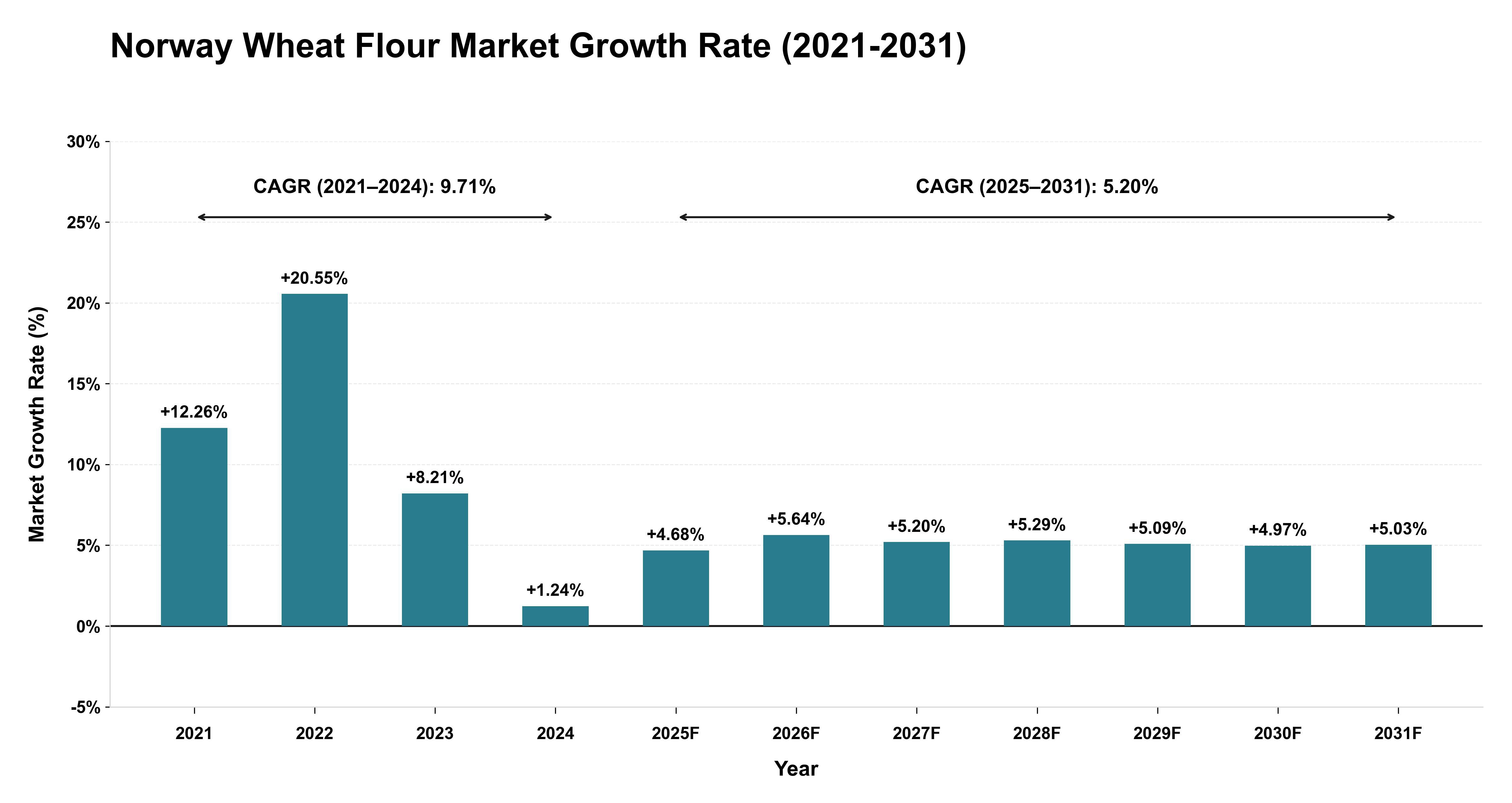 Norway Wheat Flour Market Growth Rate Analysis (2021-2031)