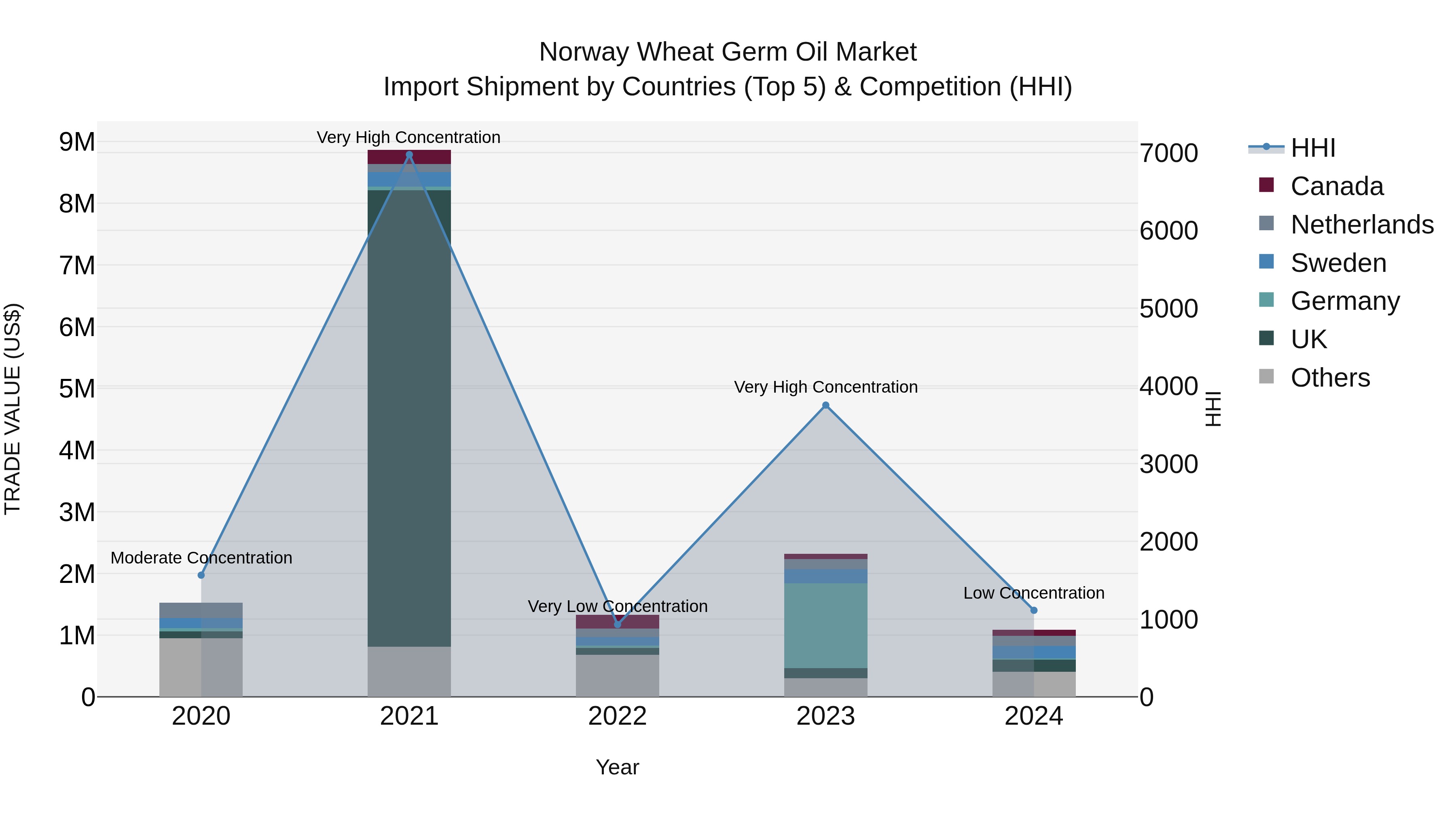 Norway Wheat Germ Oil Market Top 5 Importing Countries and Market Competition (HHI) Analysis