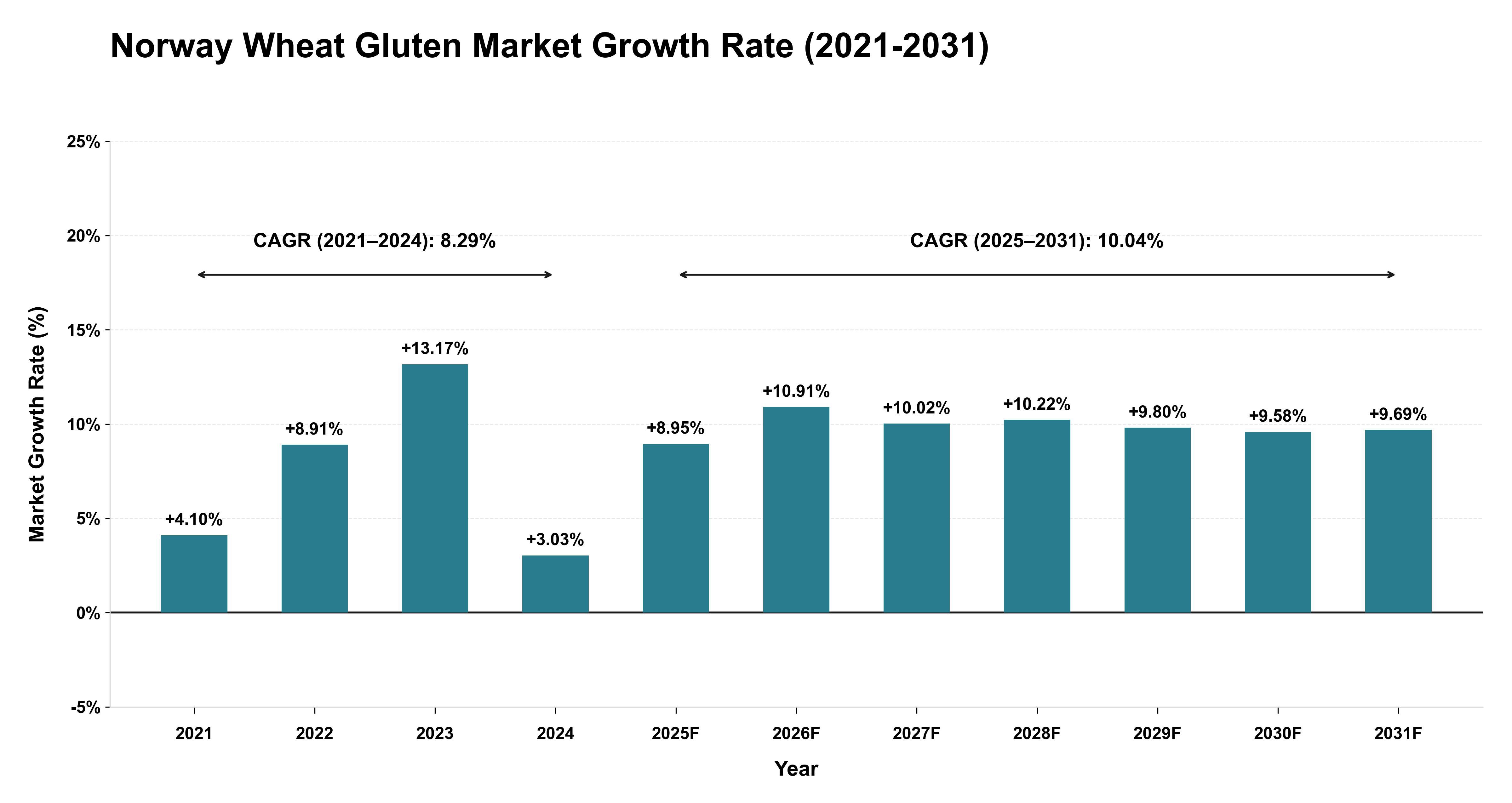 Norway Wheat Gluten Market Growth Rate Analysis (2021-2031)