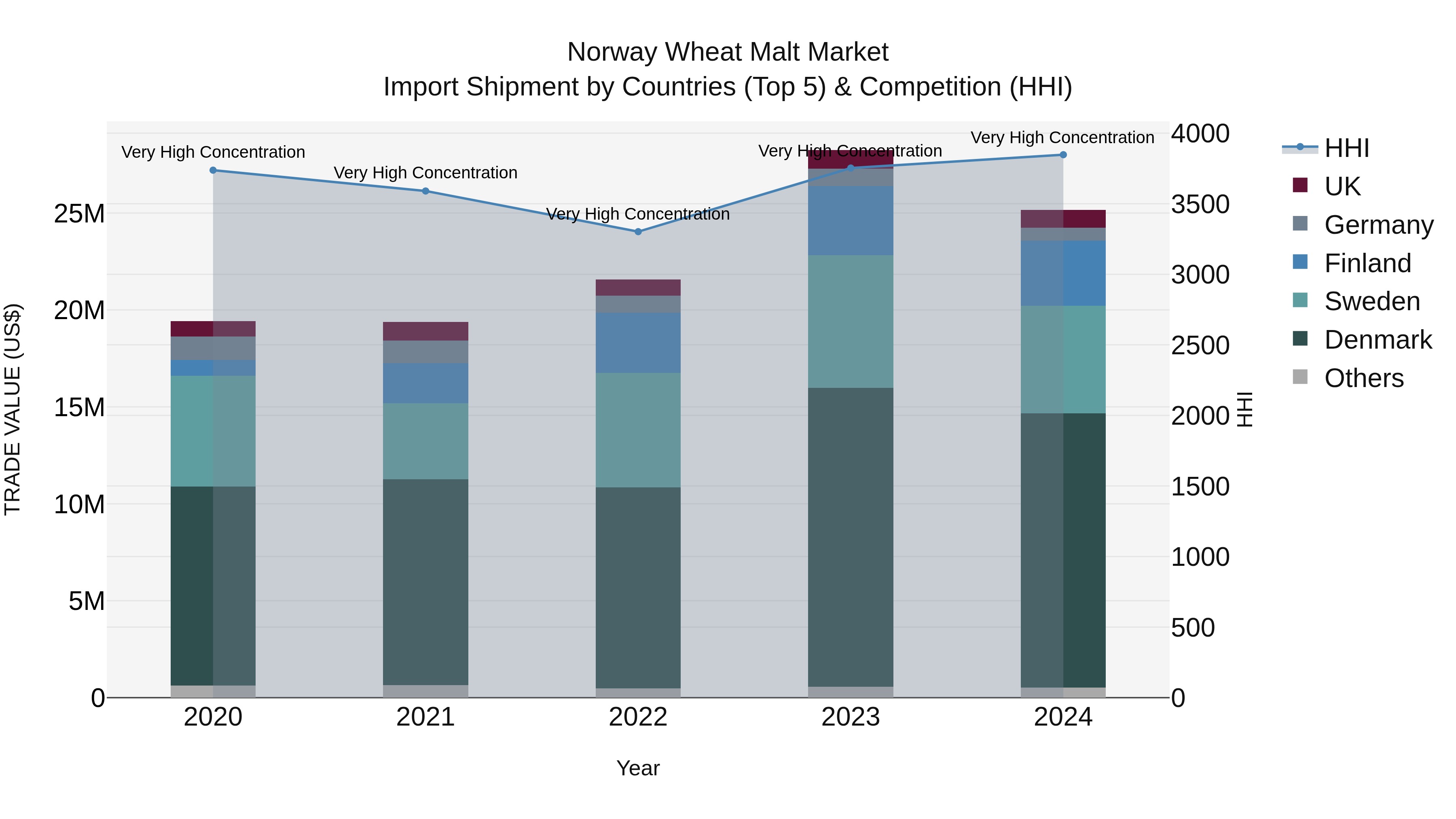 Norway Wheat Malt Market Top 5 Importing Countries and Market Competition (HHI) Analysis