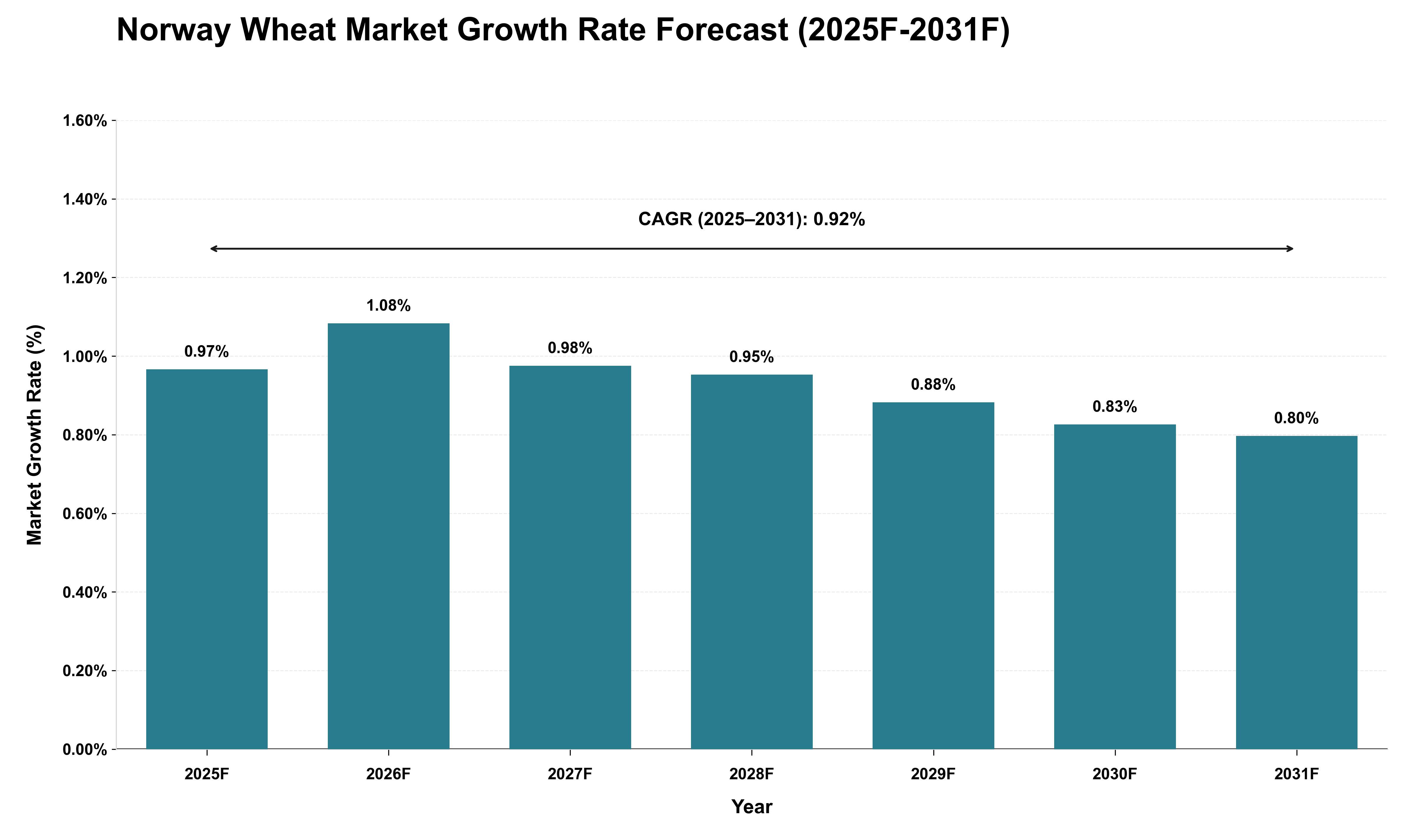 Norway Wheat Market Growth Rate Analysis (2025 - 2031)