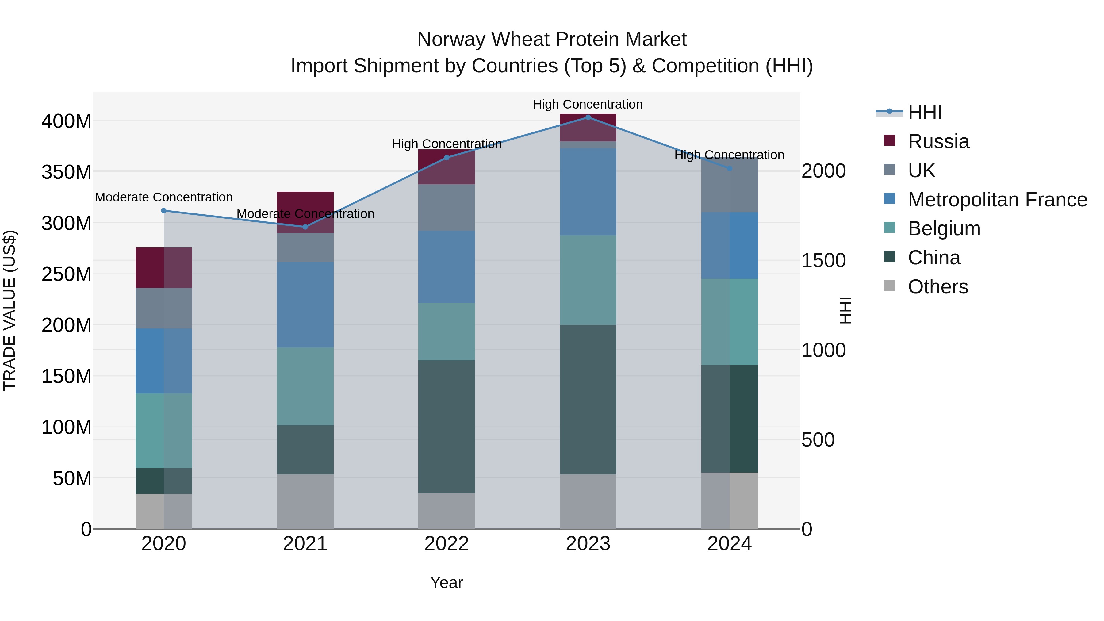 Norway Wheat Protein Market Top 5 Importing Countries and Market Competition (HHI) Analysis