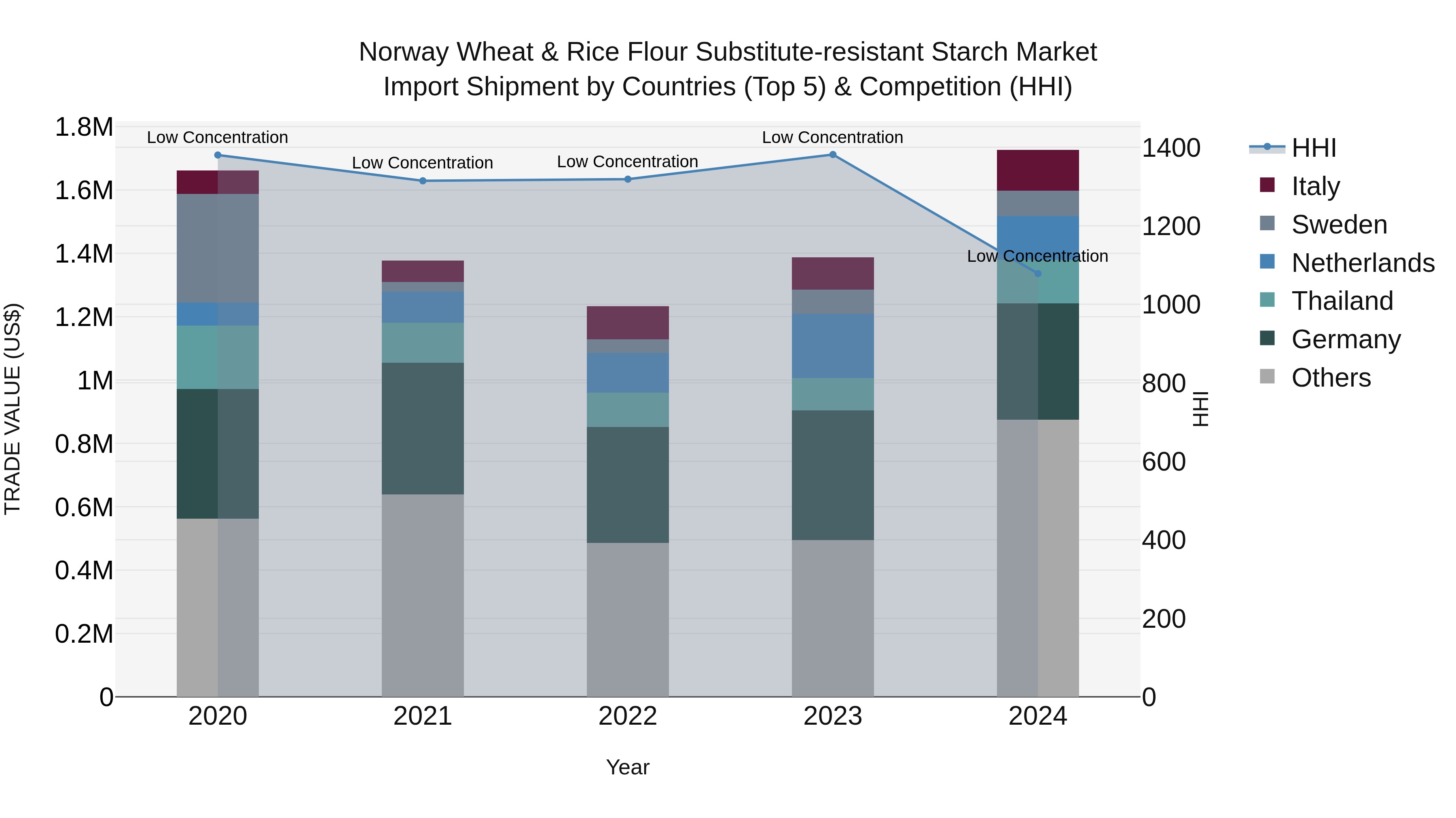 Norway Wheat & Rice Flour Substitute Resistant Starch Market Top 5 Importing Countries and Market Competition (HHI) Analysis