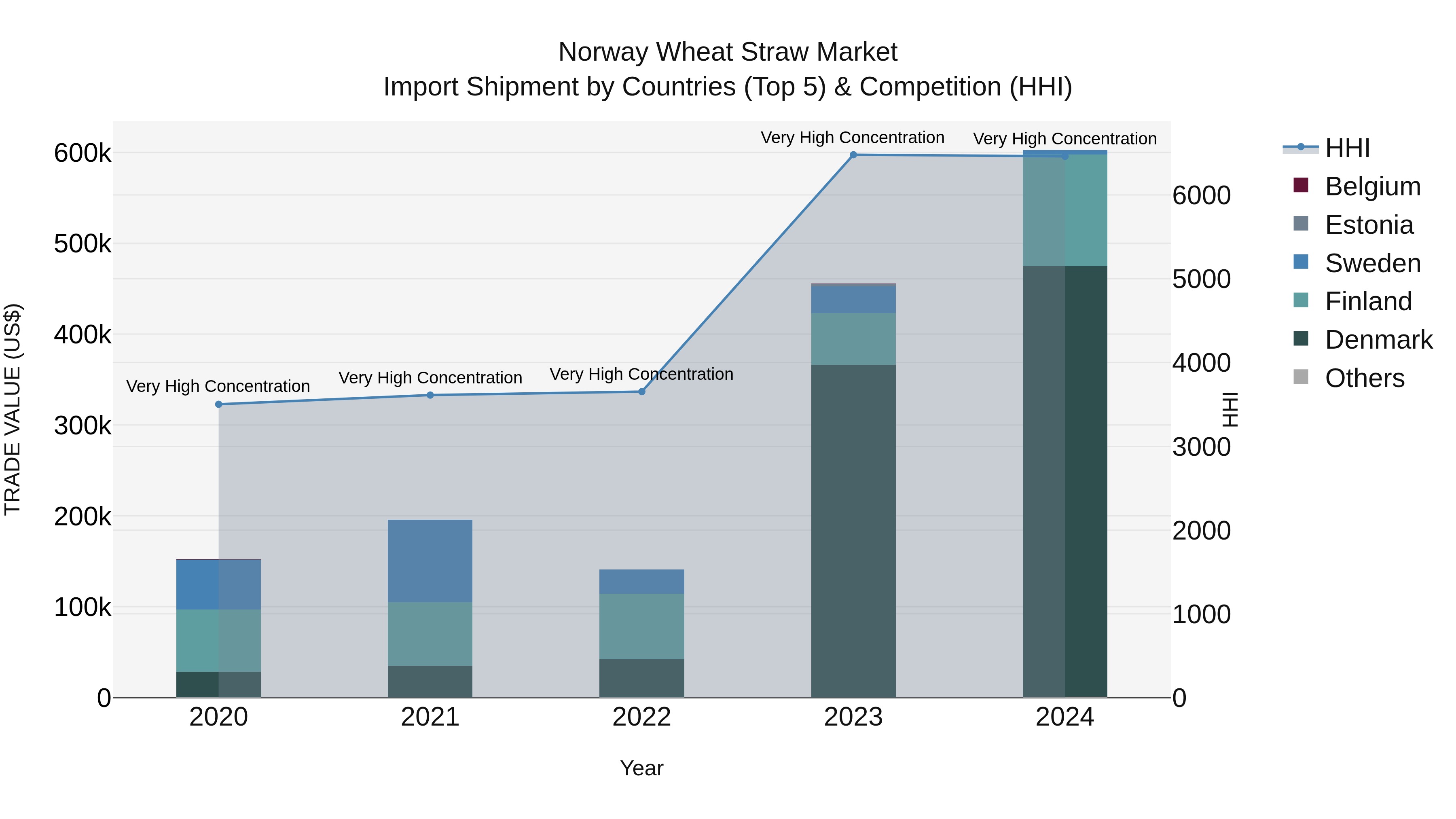 Norway Wheat Straw Market Top 5 Importing Countries and Market Competition (HHI) Analysis