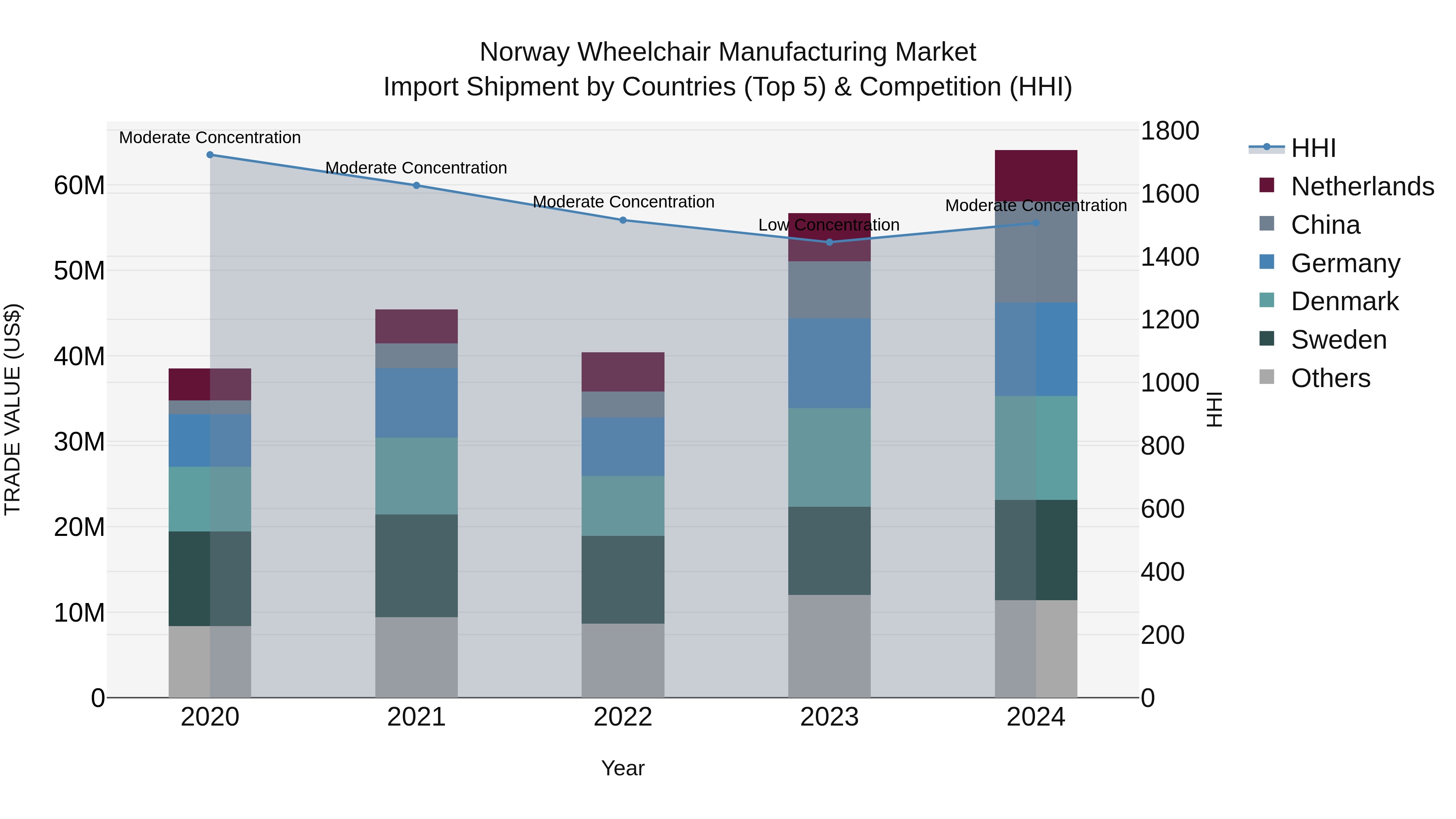 Norway Wheelchair Manufacturing Market Top 5 Importing Countries and Market Competition (HHI) Analysis