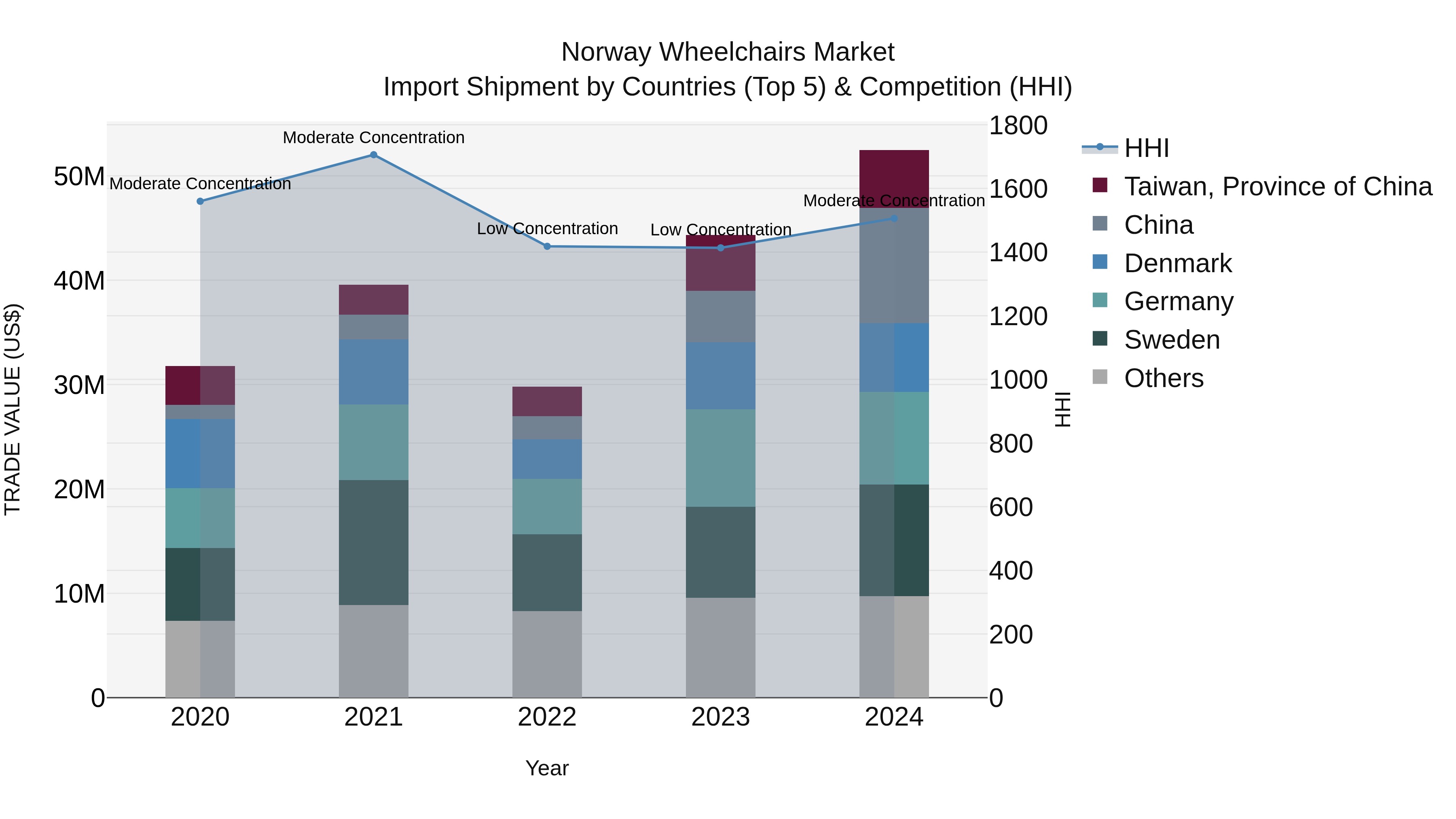 Norway Wheelchairs Market Top 5 Importing Countries and Market Competition (HHI) Analysis