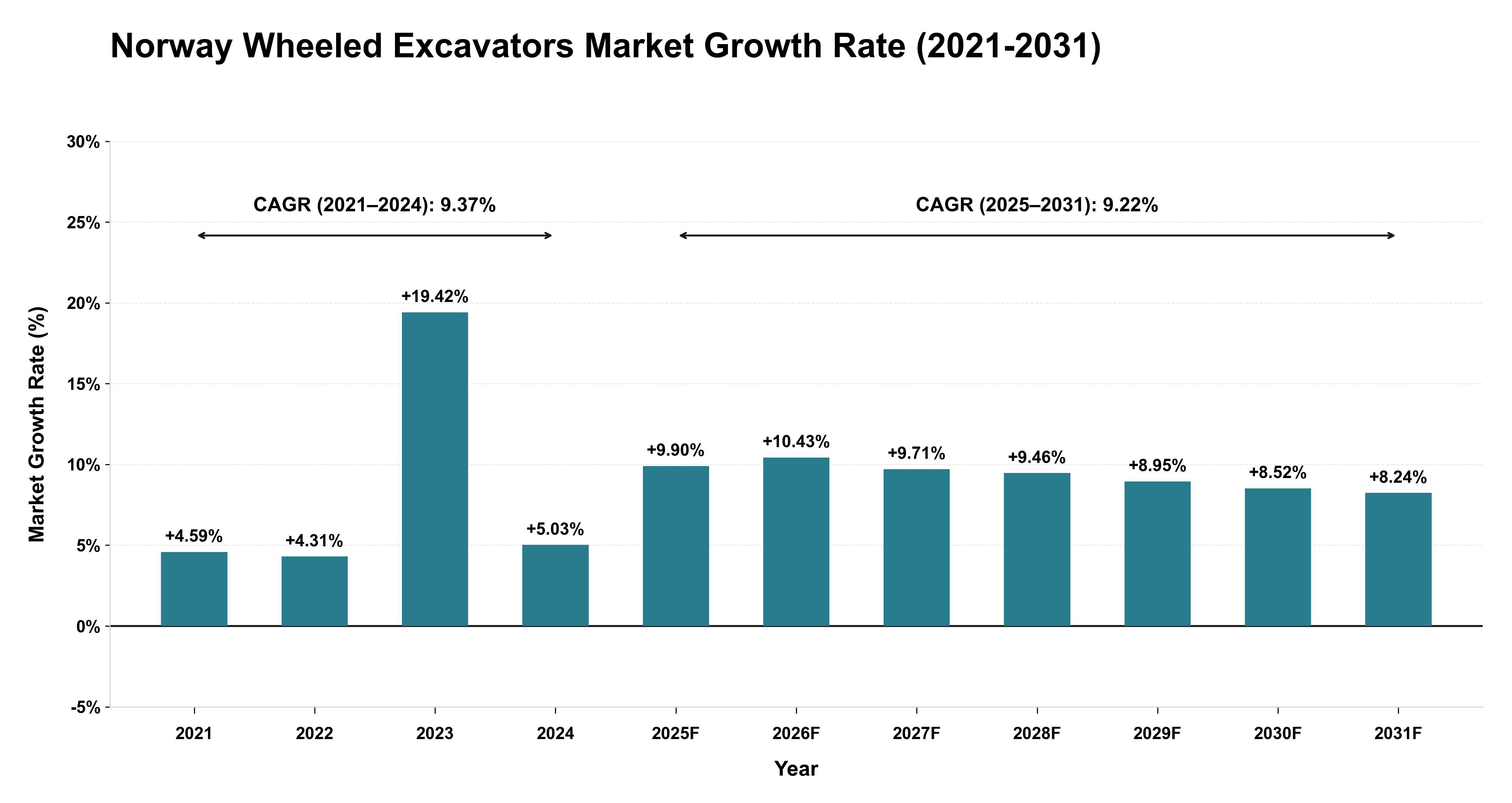 Norway Wheeled Excavators Market Growth Rate Analysis (2021-2031)