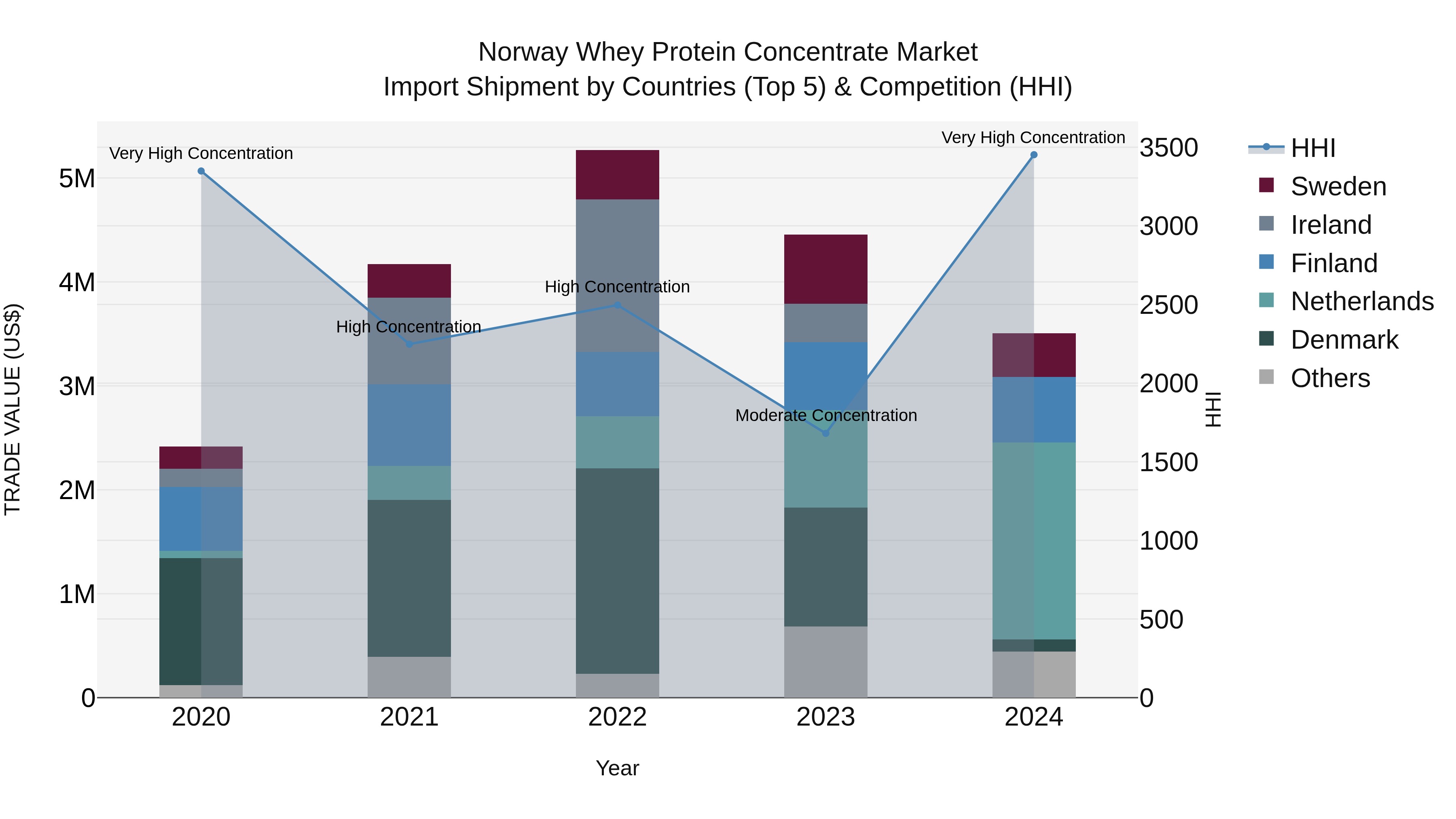 Norway Whey Protein Concentrate Market Top 5 Importing Countries and Market Competition (HHI) Analysis