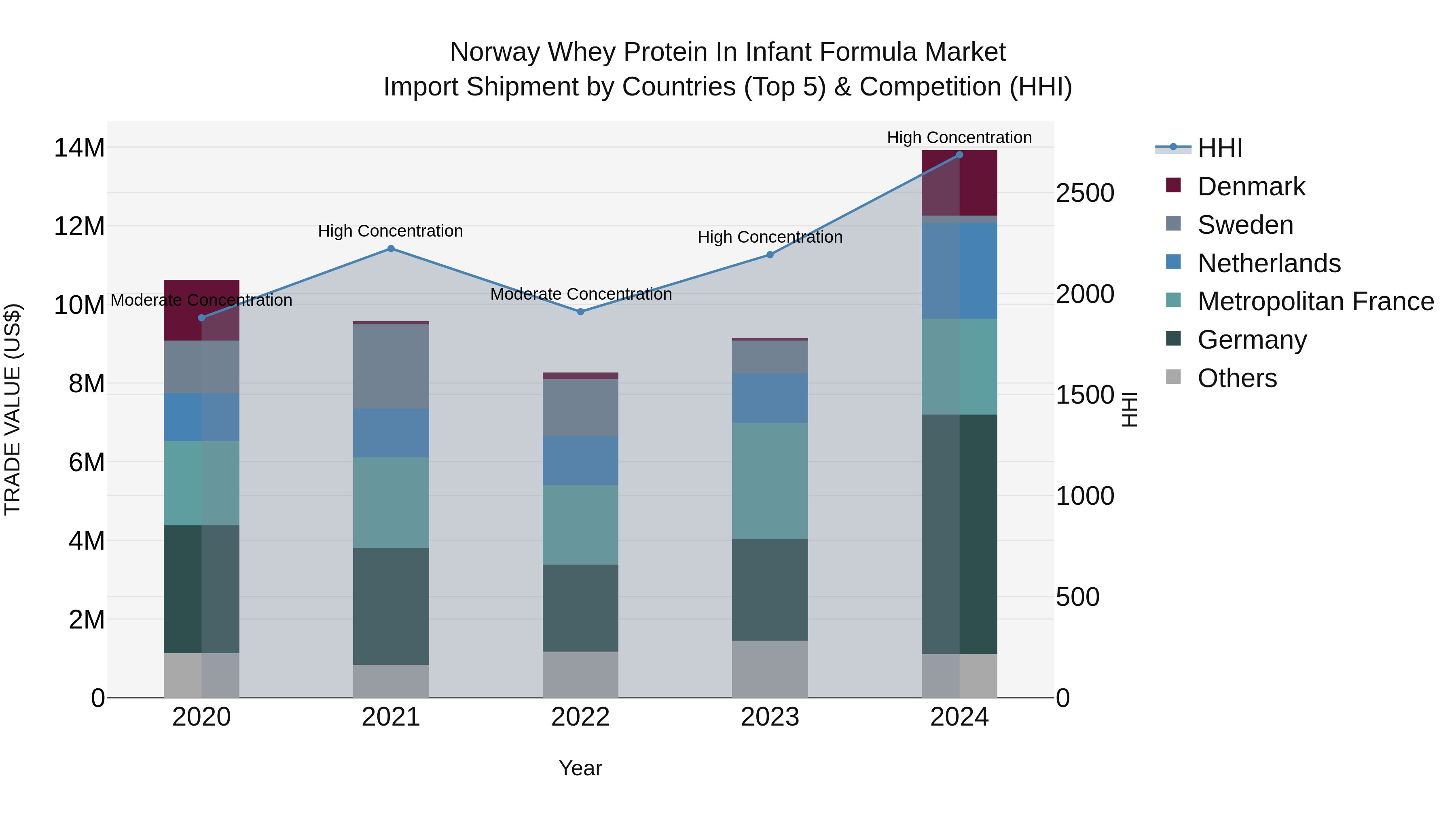 Norway Whey Protein In Infant Formula Market Top 5 Importing Countries and Market Competition (HHI) Analysis