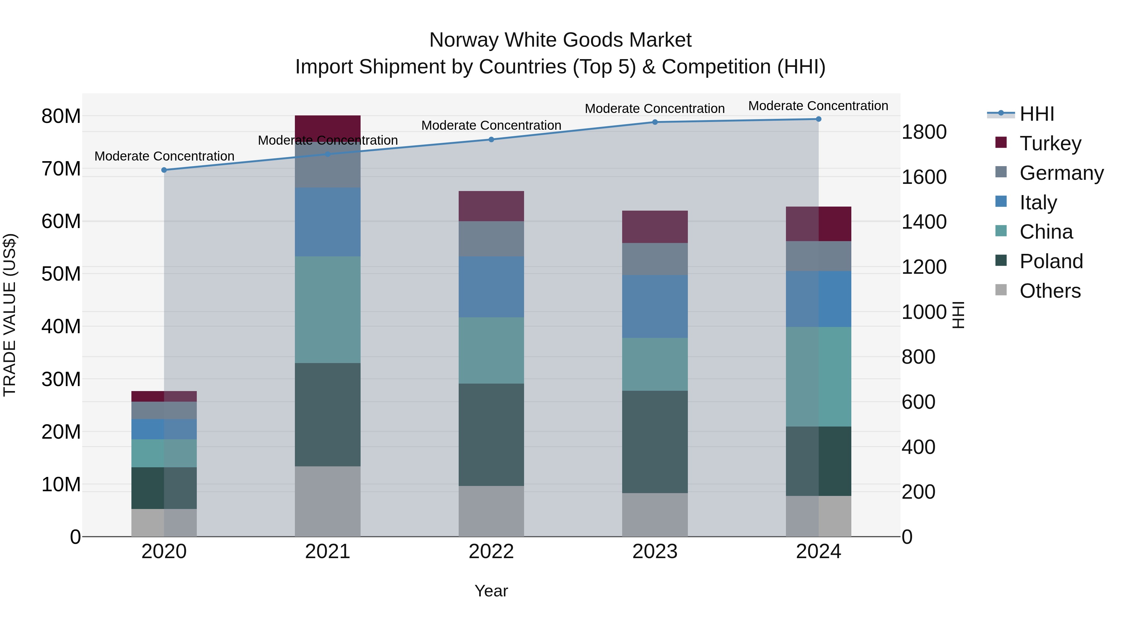 Norway White Goods Market Top 5 Importing Countries and Market Competition (HHI) Analysis