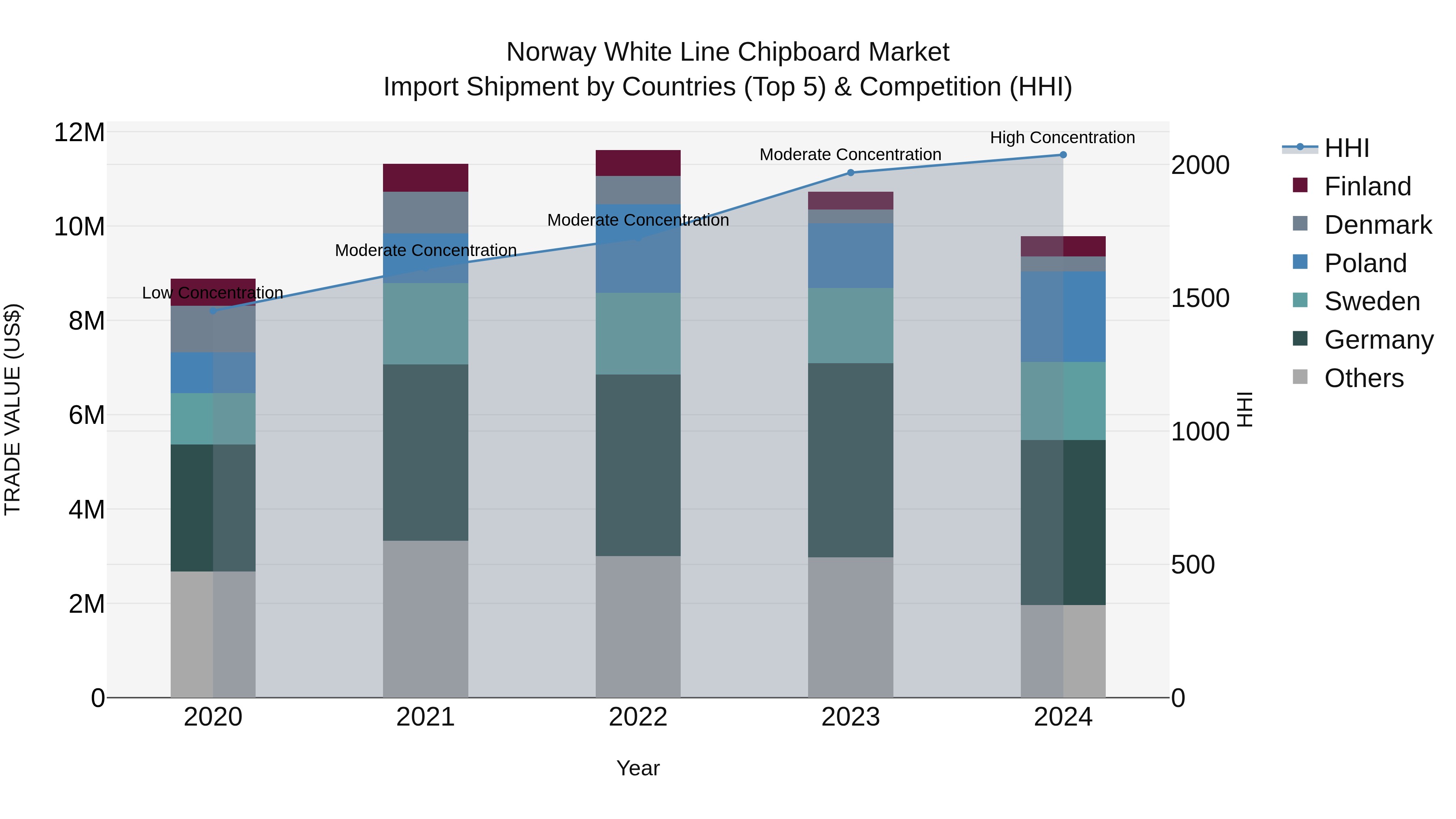 Norway White Line Chipboard Market Top 5 Importing Countries and Market Competition (HHI) Analysis