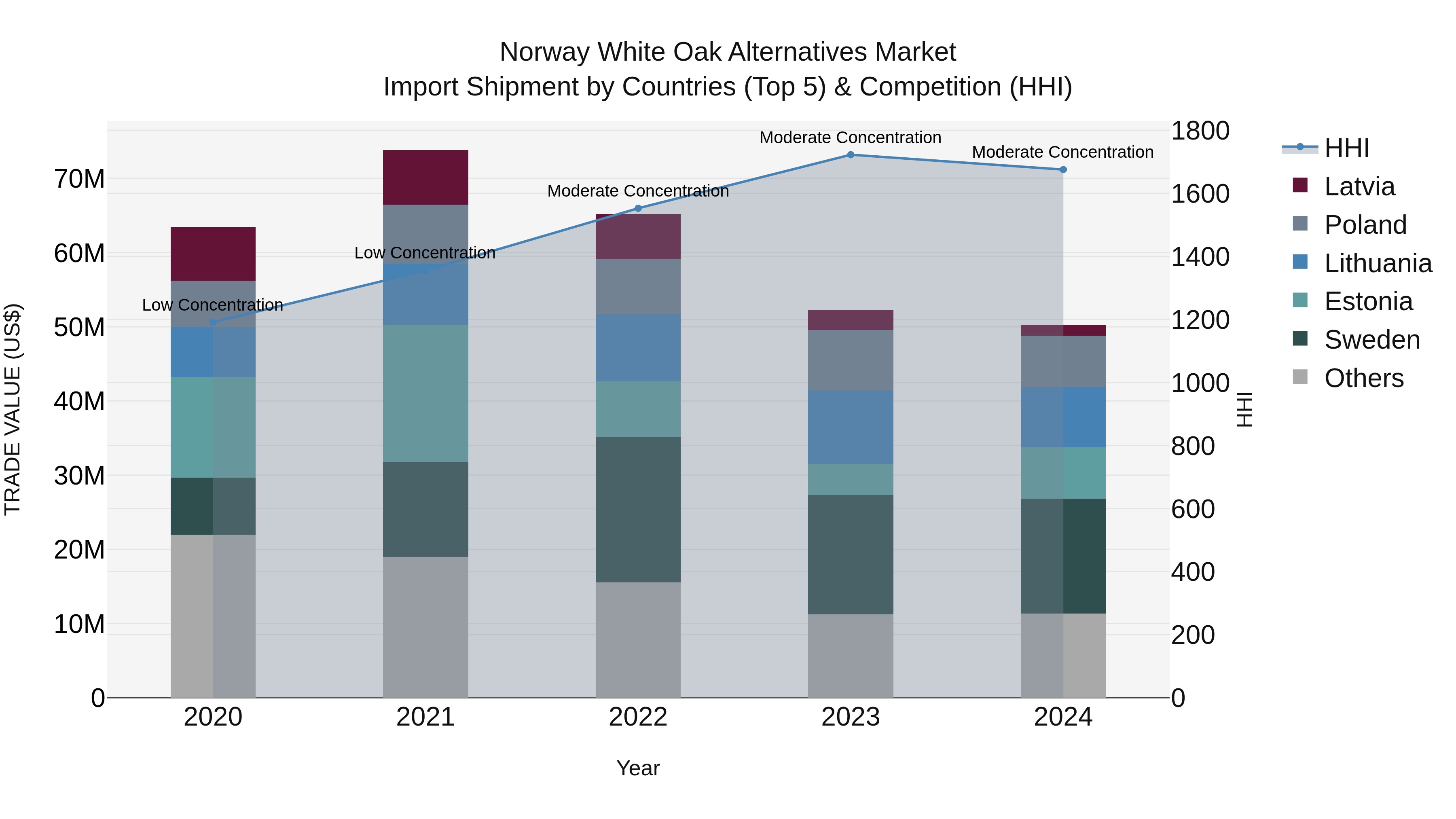 Norway White Oak Alternatives Market Top 5 Importing Countries and Market Competition (HHI) Analysis