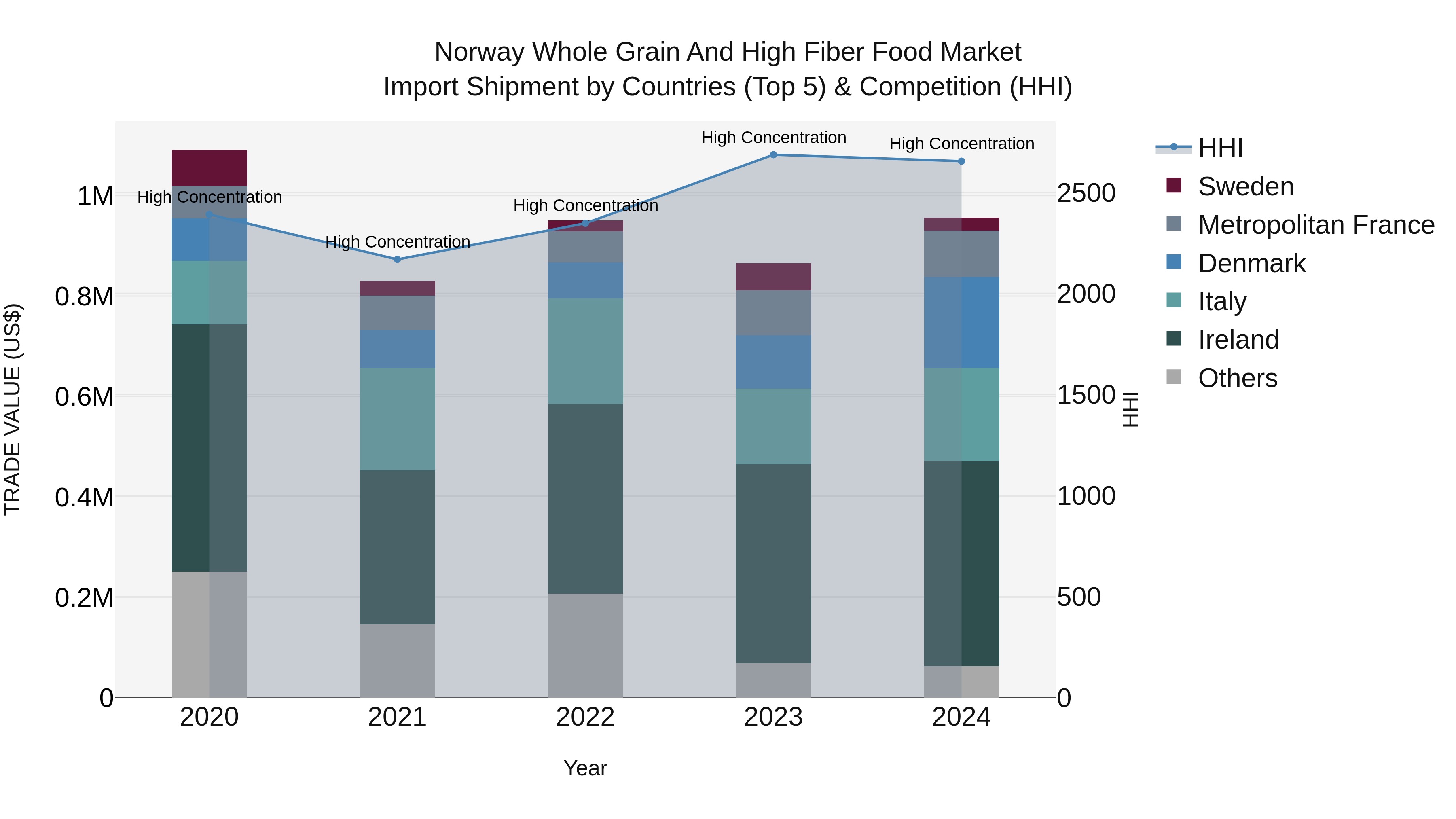Norway Whole Grain And High Fiber Food Market Top 5 Importing Countries and Market Competition (HHI) Analysis