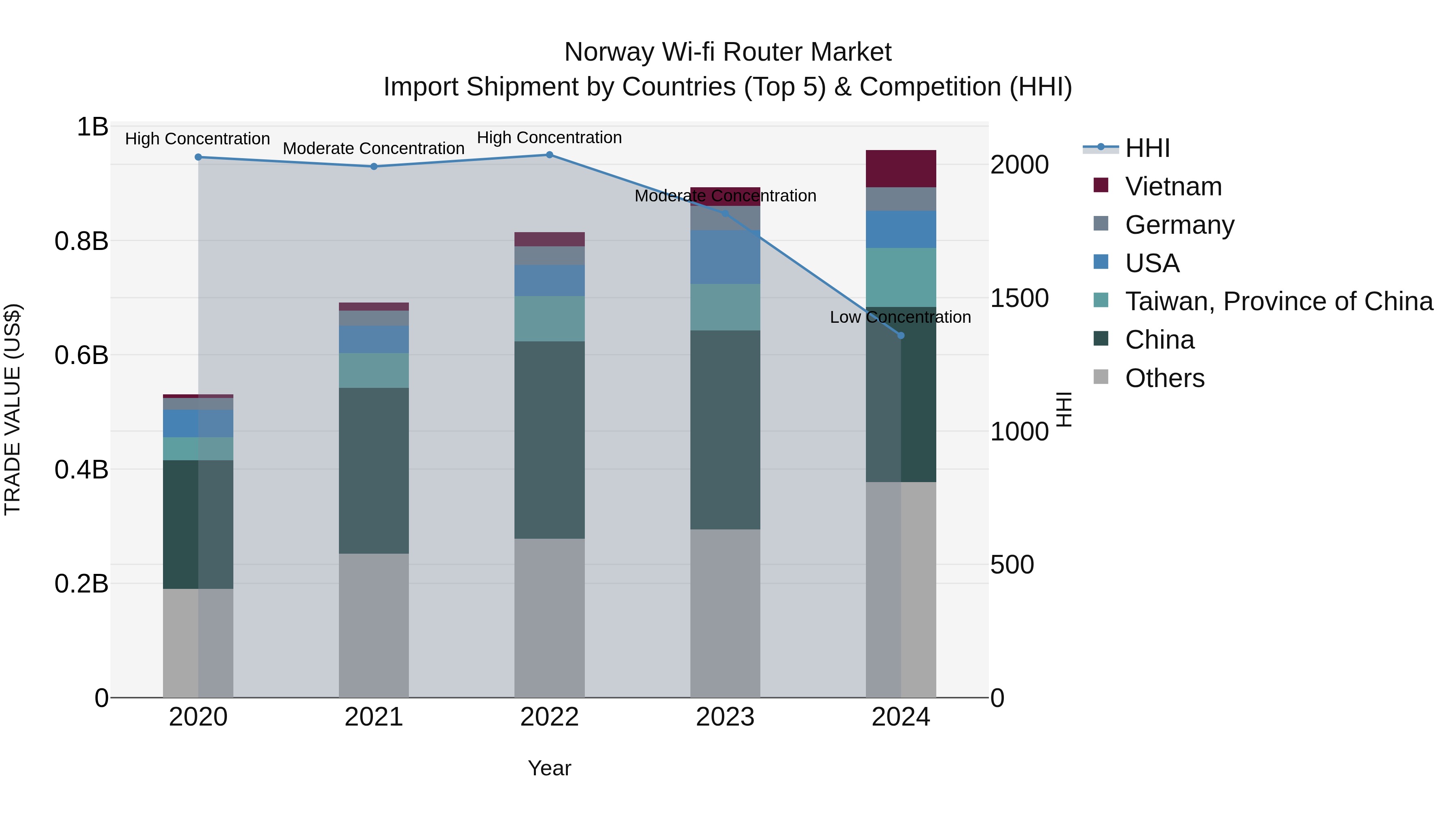 Norway Wi Fi Router Market Top 5 Importing Countries and Market Competition (HHI) Analysis